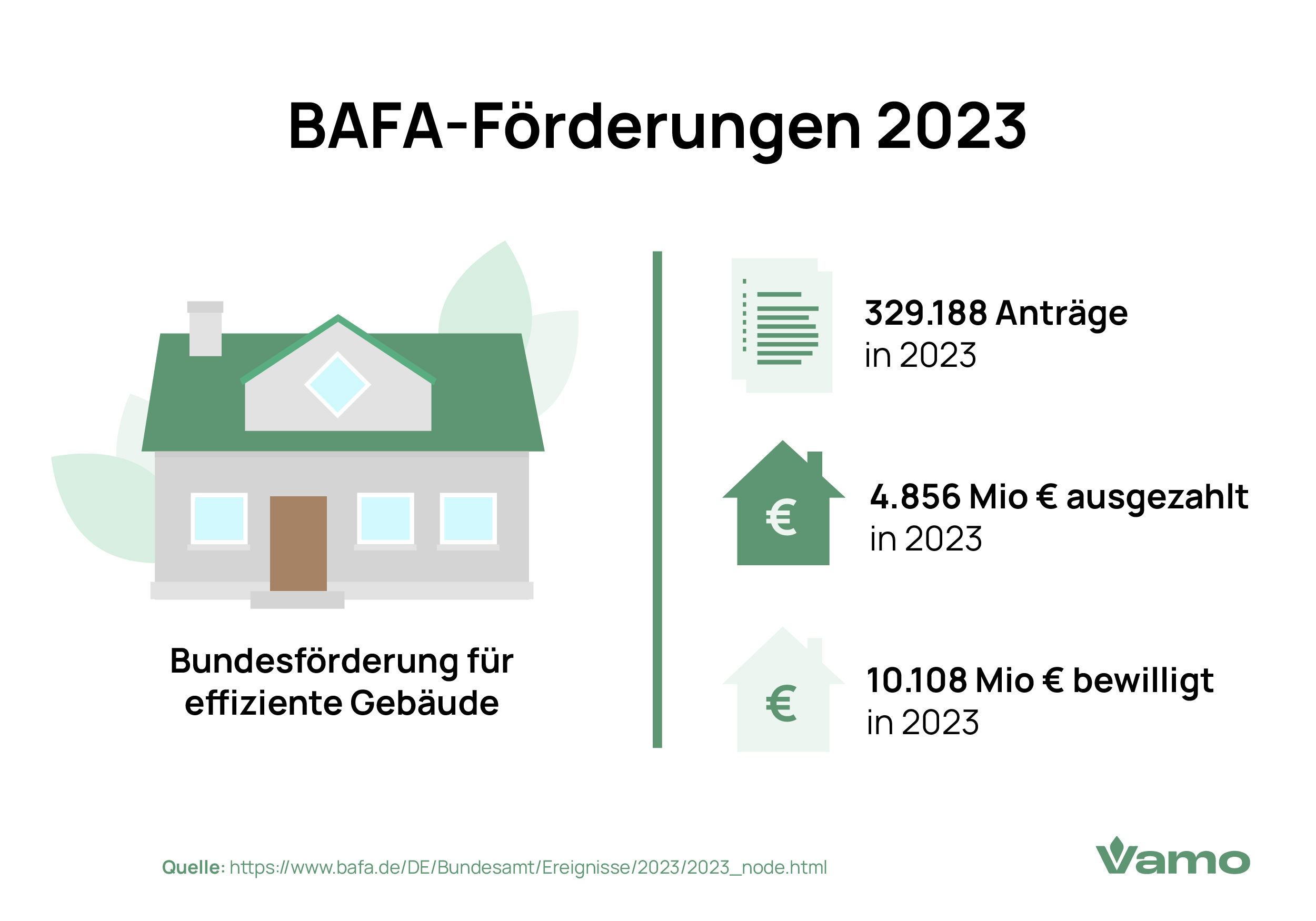 BAFA-Förderungen 2023: Anträge und Auszahlungen