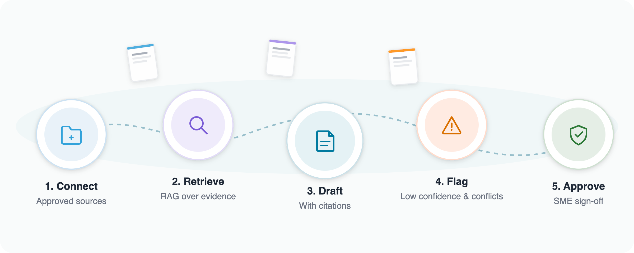 Five-step safe workflow for AI RFP answers: Connect approved sources, Retrieve evidence, Draft with citations, Flag low confidence and conflicts, Approve with SME sign-off