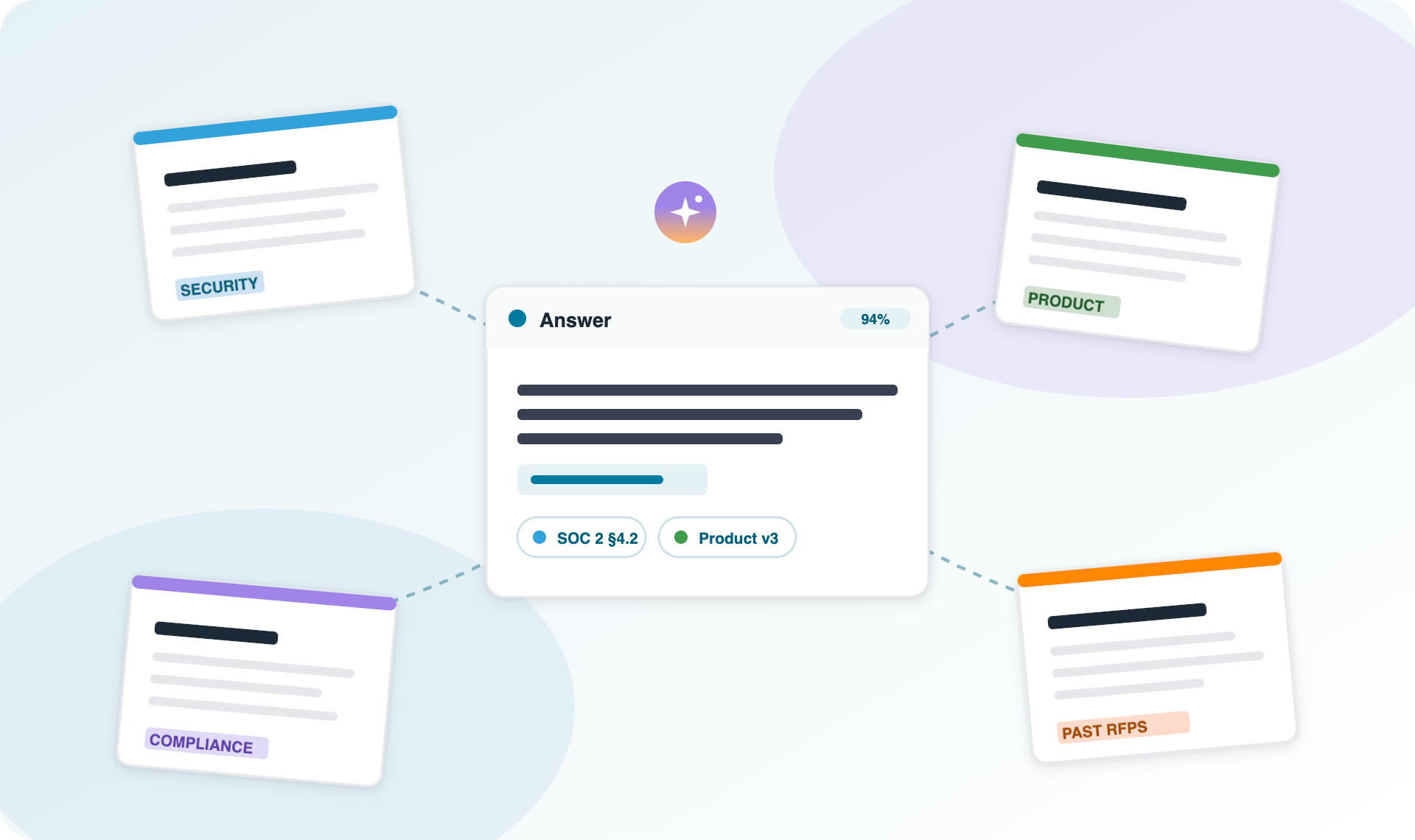 Diagram showing AI RFP tool grounding answers in approved source documents — security, product, compliance, and prior RFPs — using retrieval-augmented generation