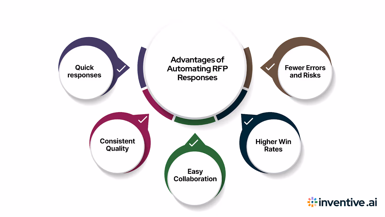 Benefits of Automating RFP Responses