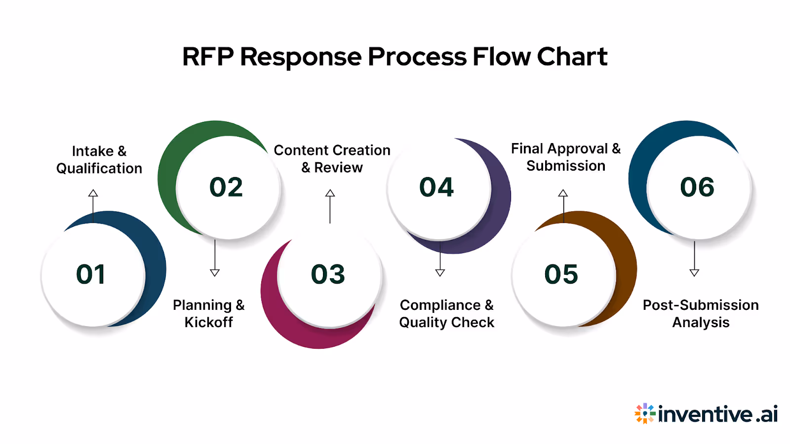 Key Stages in the RFP Response Process