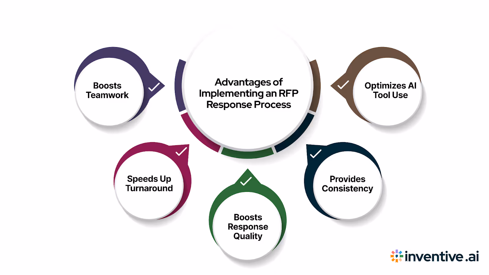 Benefits of Using an RFP Response Process Flow Chart
