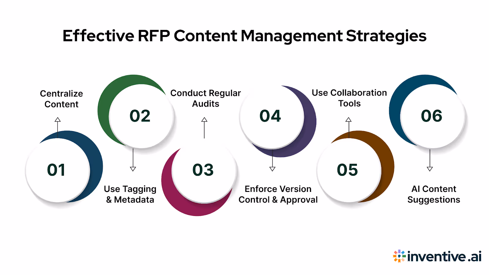 Best Practices for Effective RFP Content Management