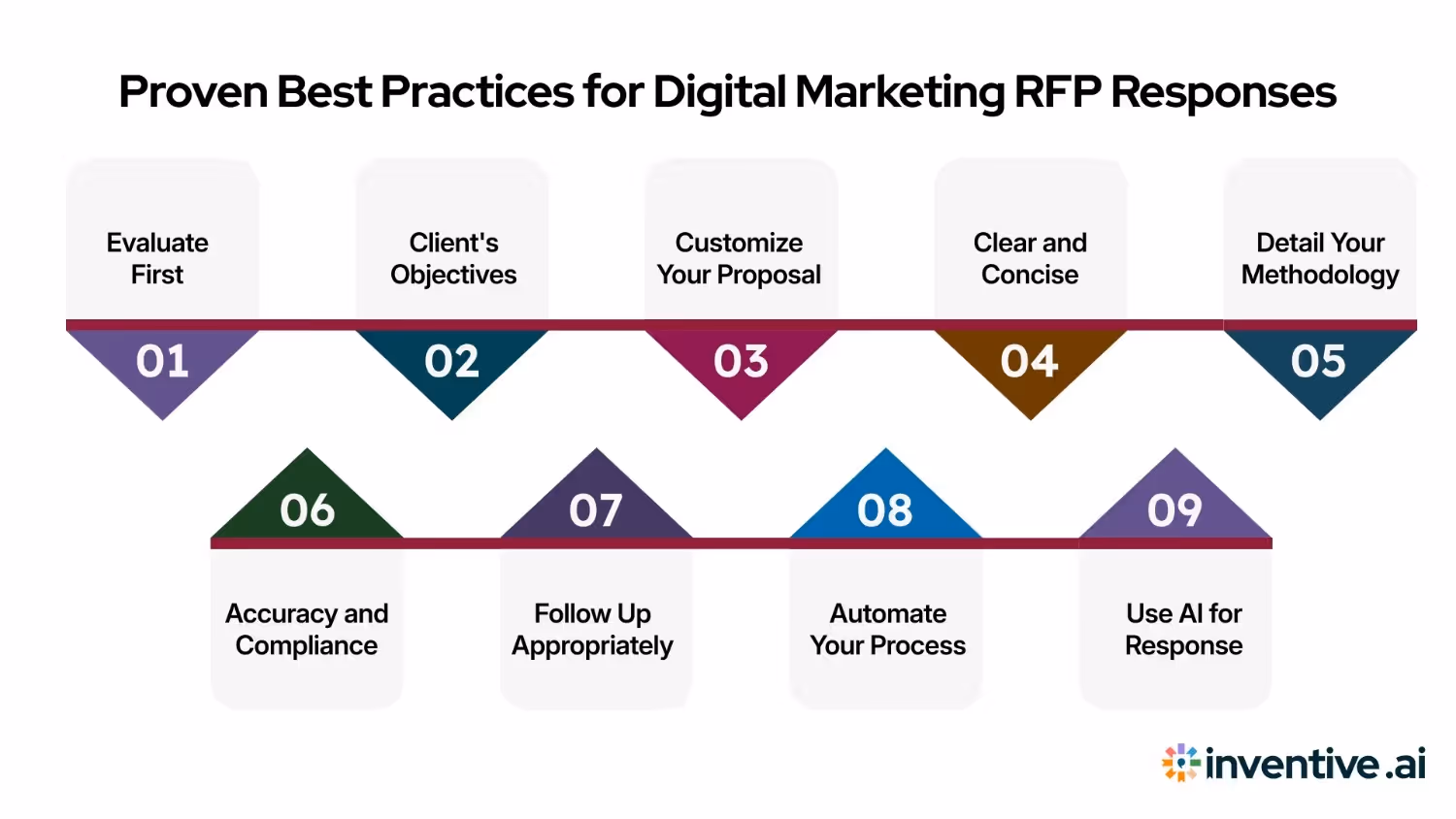 Best Practices for Responding to Digital Marketing RFPs