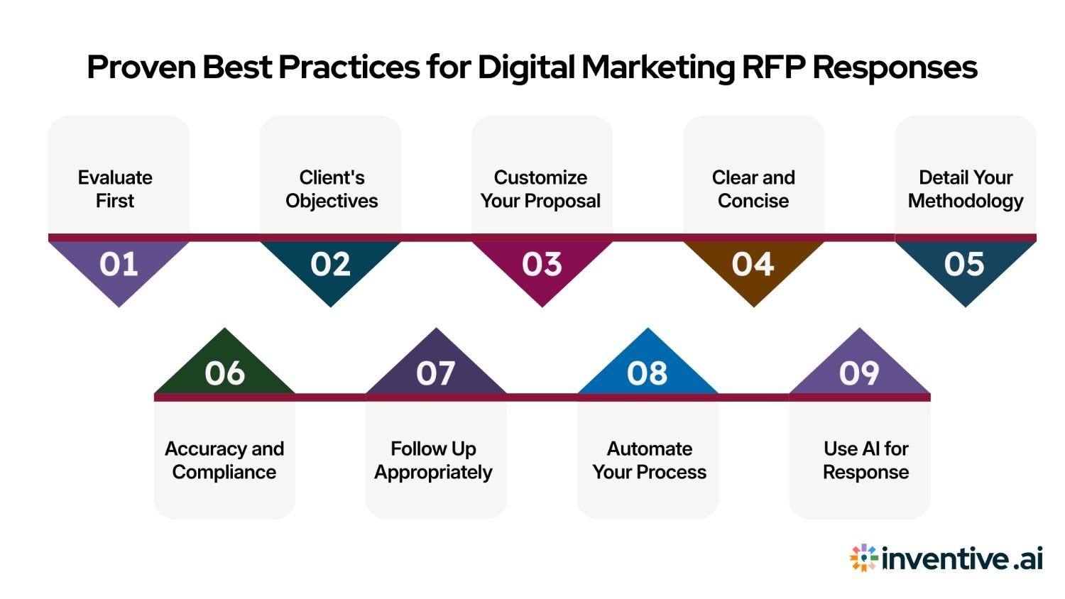 Best Practices for Responding to Digital Marketing RFPs