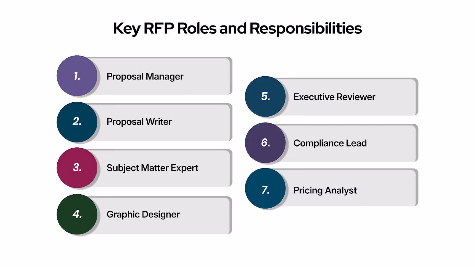 Core RFP Roles and Their Responsibilities
