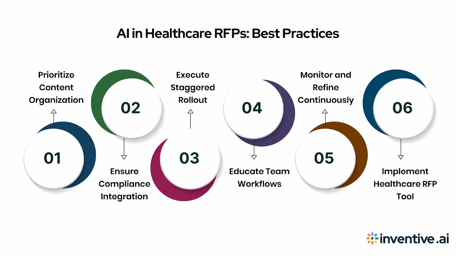 Implementing AI in Healthcare RFP Process: Best Practices and Tips