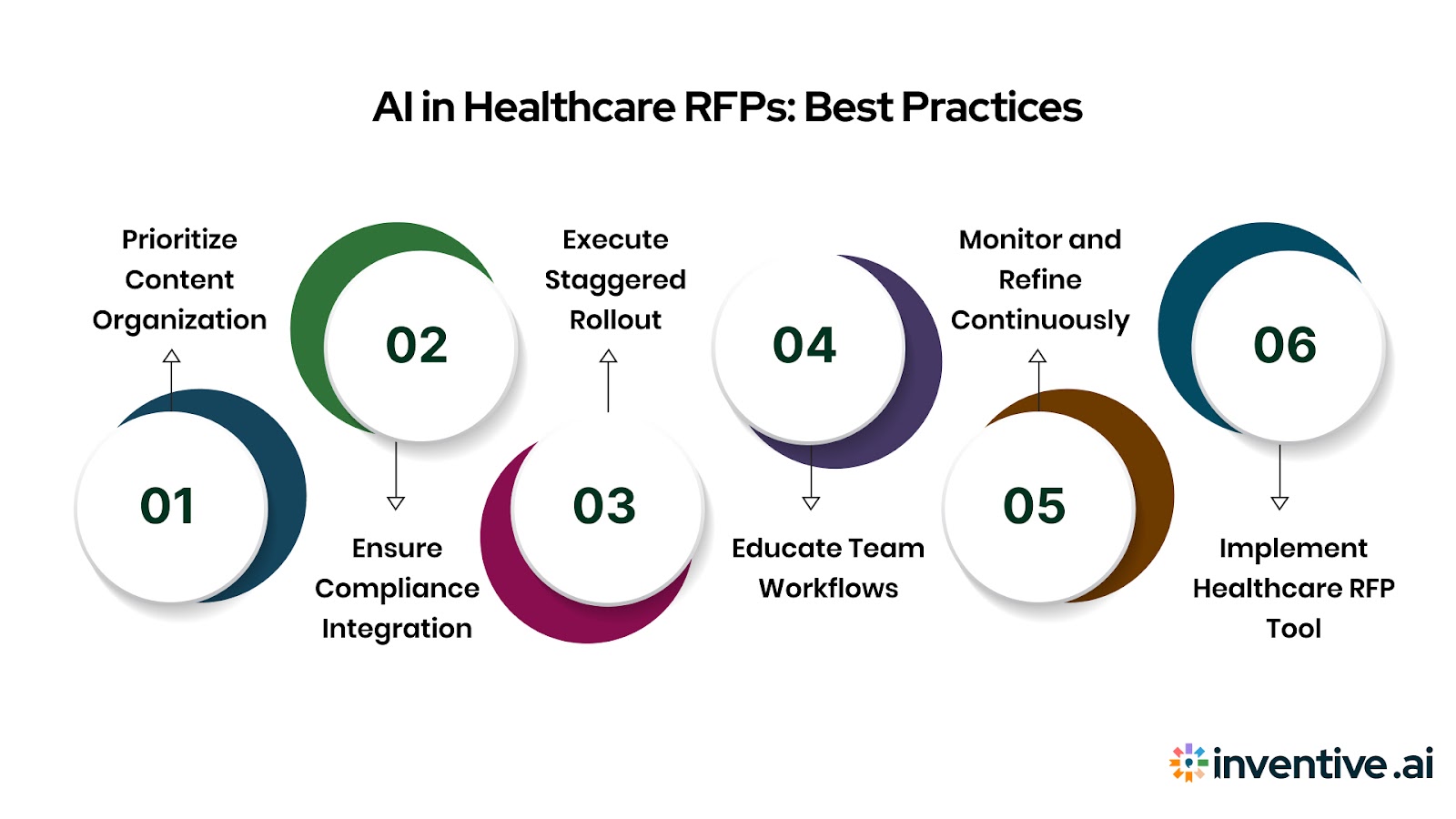 Implementing AI in Healthcare RFP Process: Best Practices and Tips