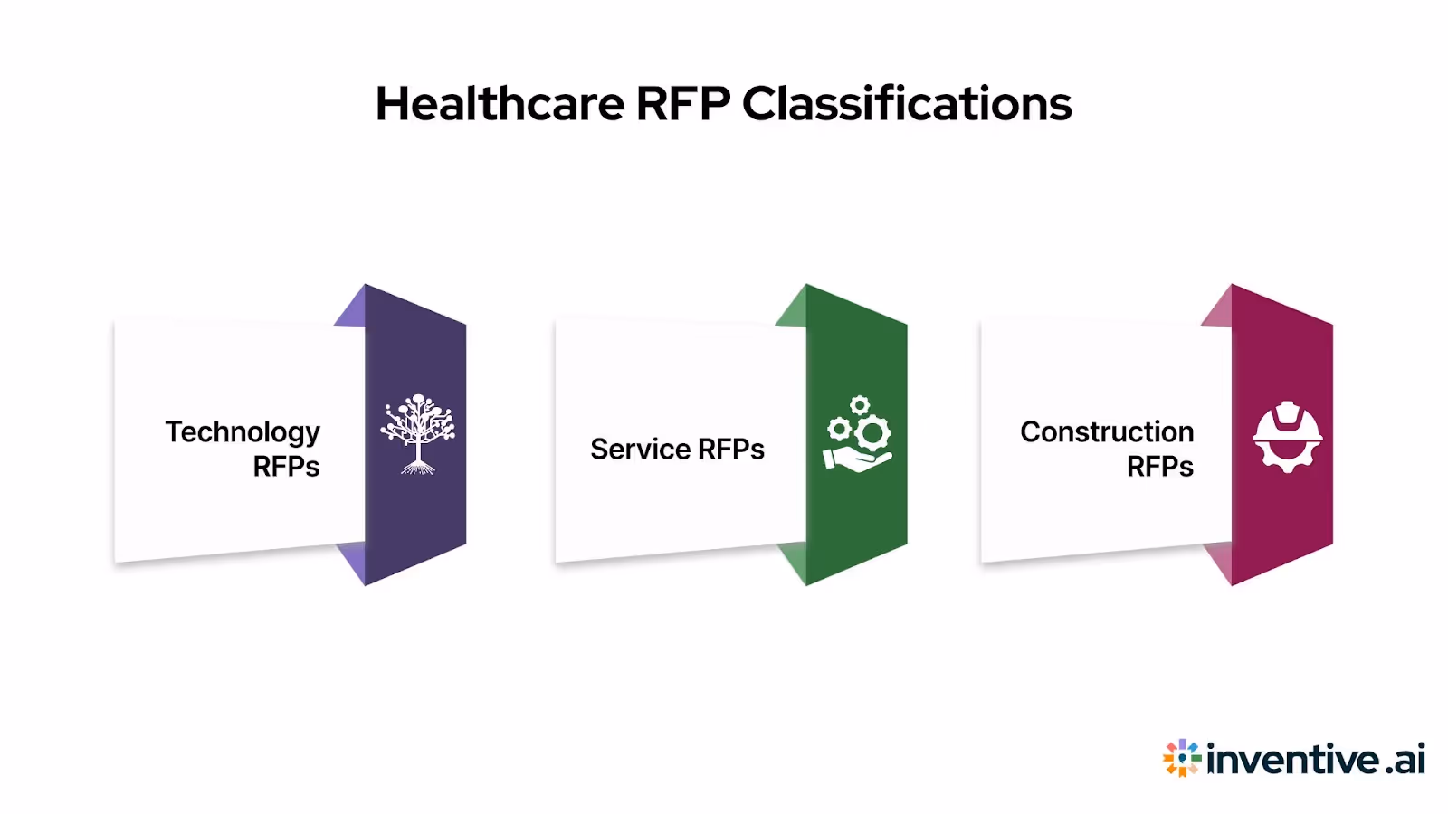Types of Healthcare RFPs