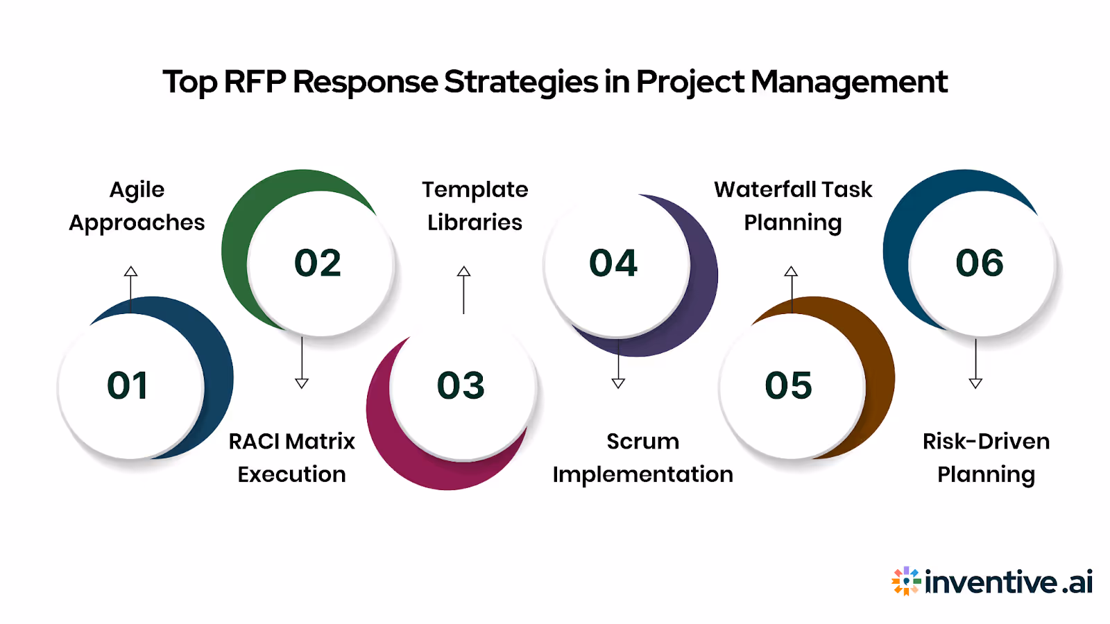 Best Practices & Strategies For RFP Responses In Project Management