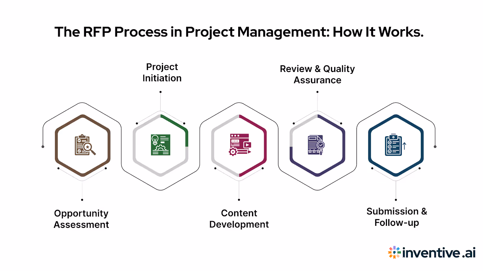 How the RFP Proposal Process Works in Project Management?
