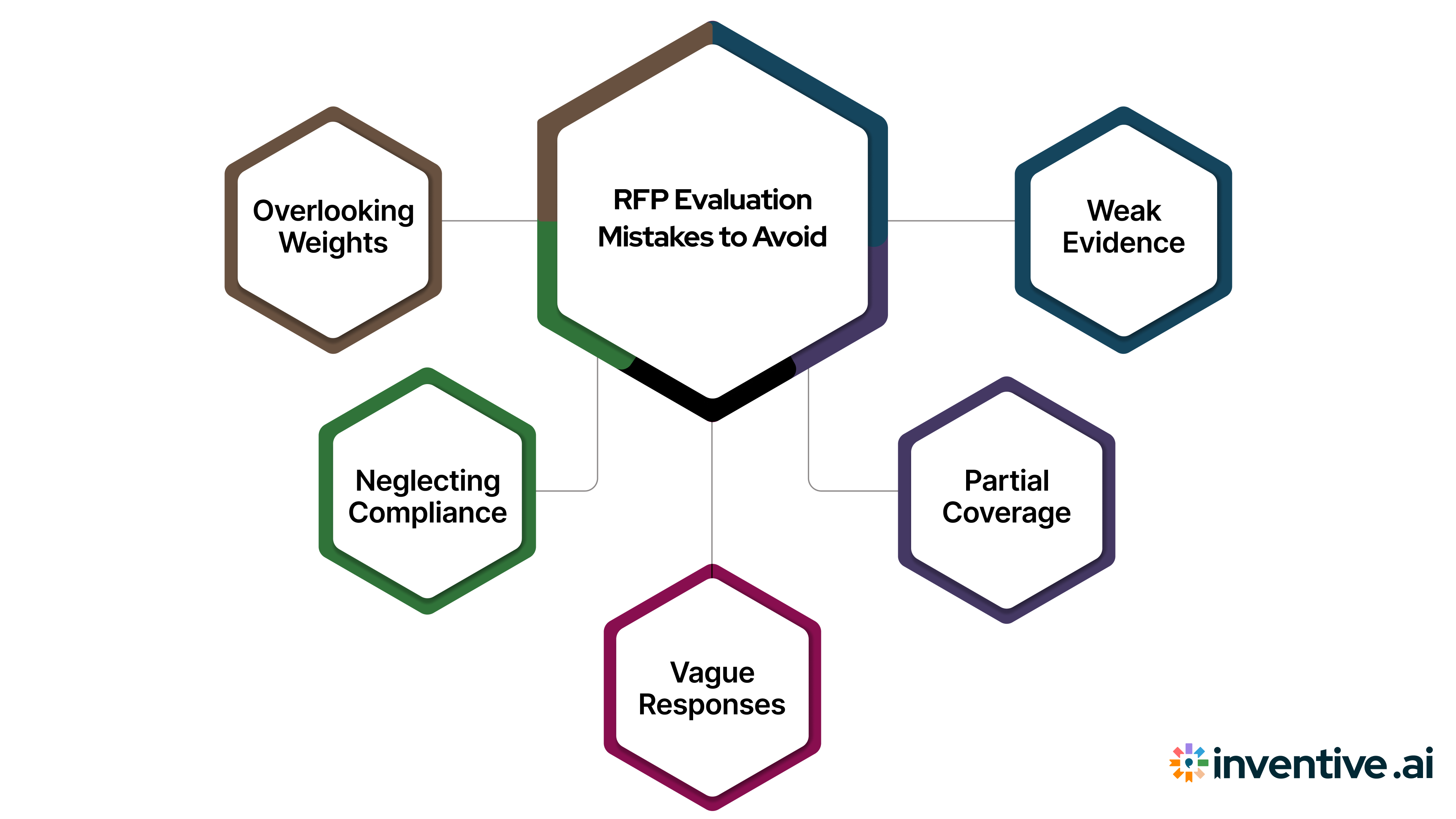Common Mistakes to Avoid When Responding to RFPs