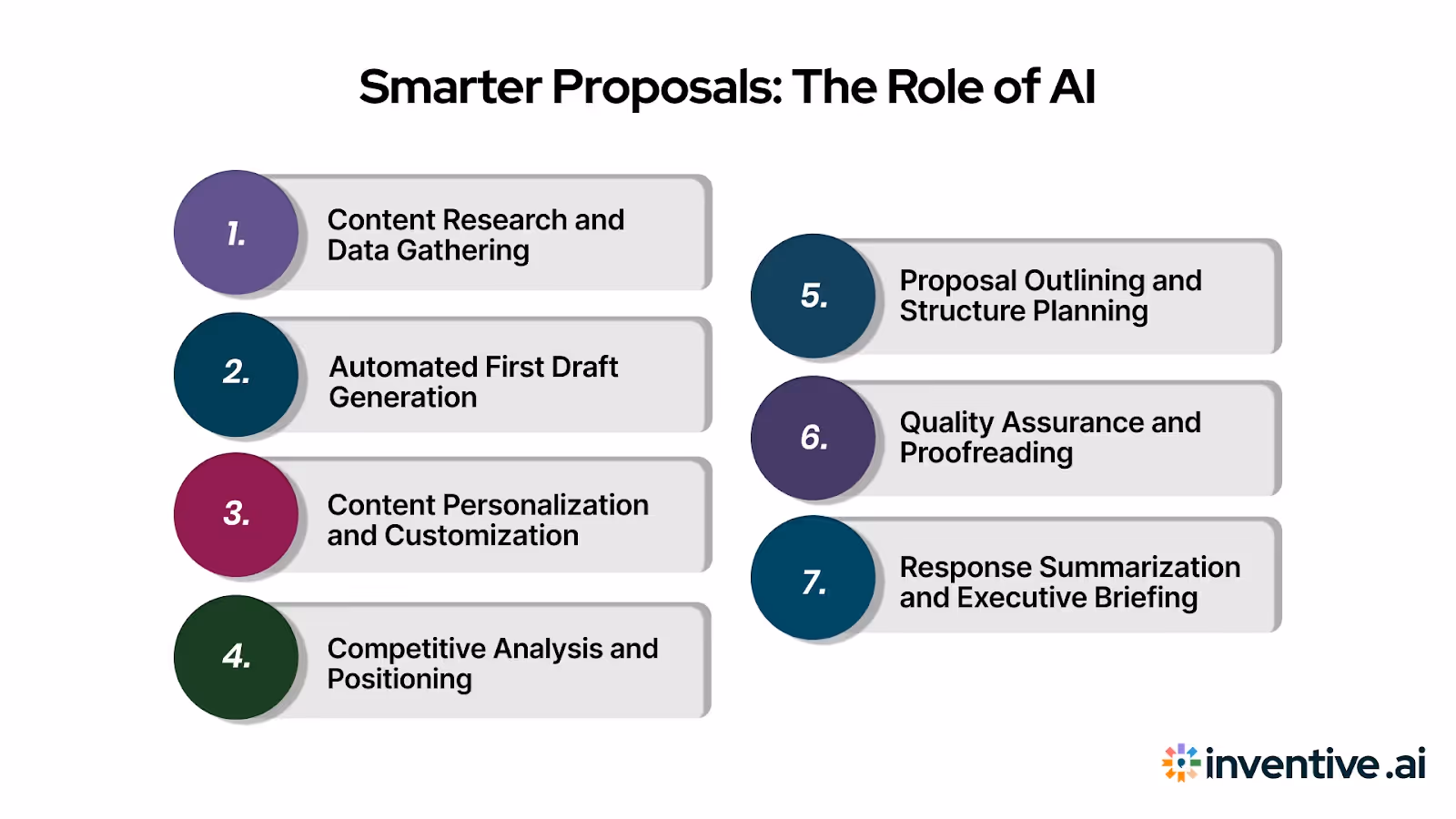 How AI Automates the Proposal Process