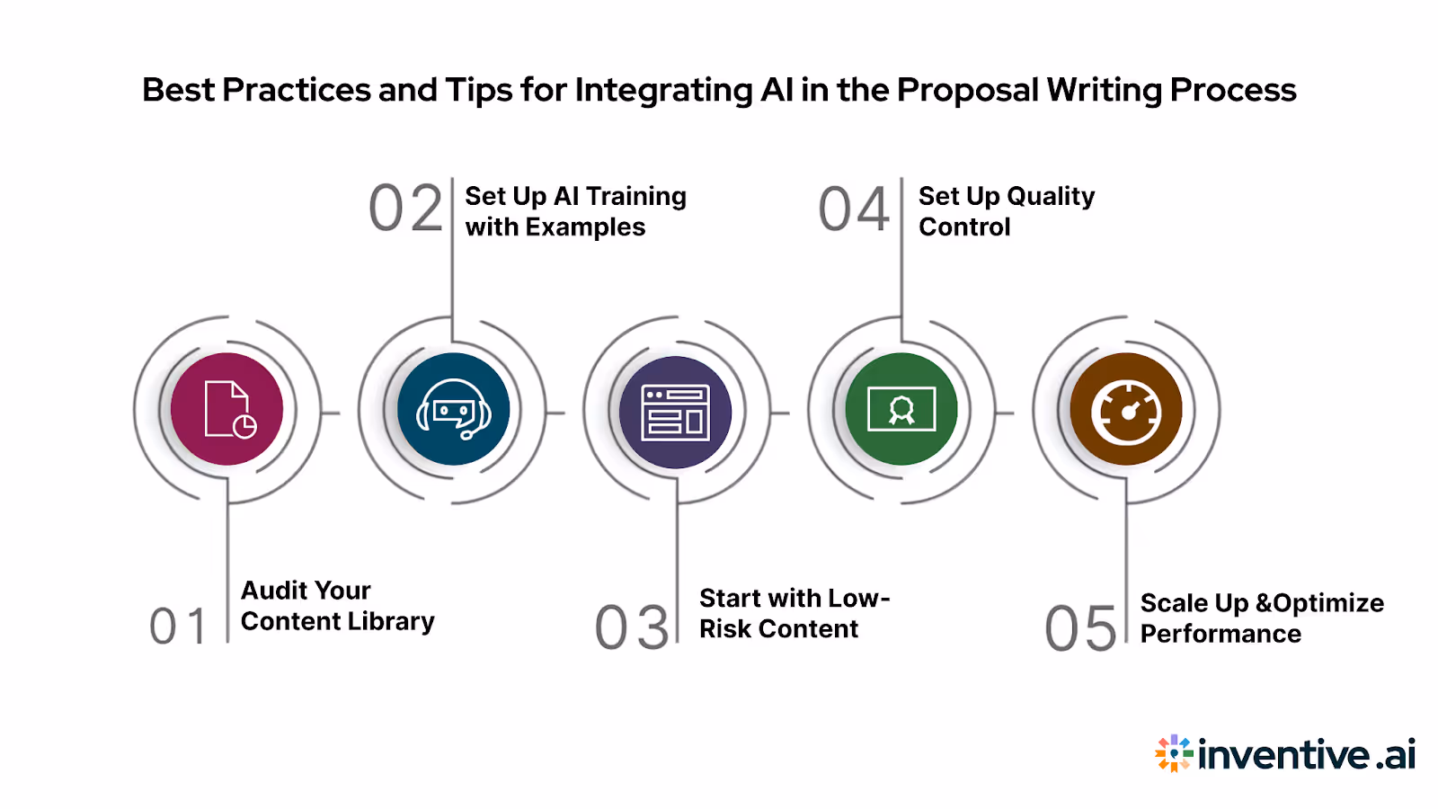 Integrating AI in the Proposal Writing Process: Best Practices and Tips