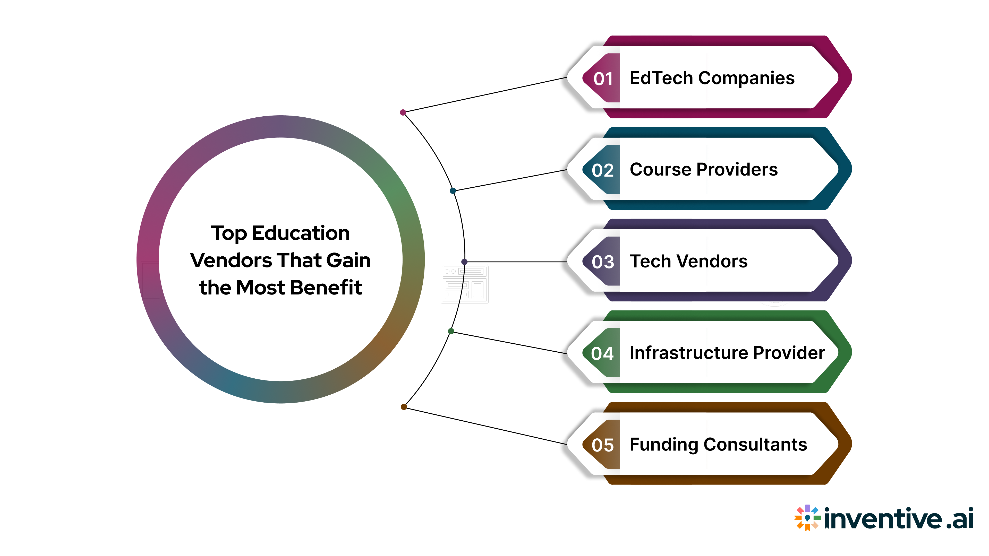 Types of Education Vendors That Benefit Most