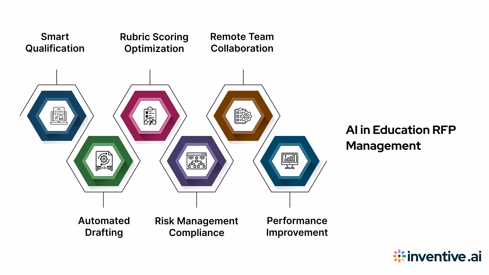 How AI Helps with Top Education RFP Management