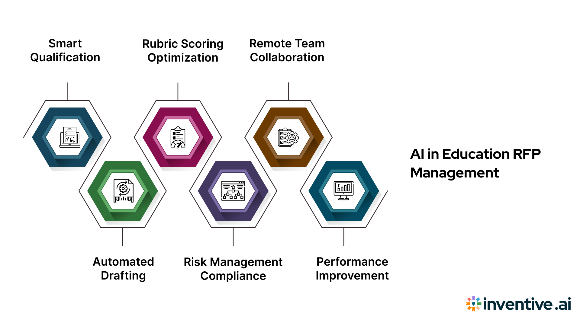 How AI Helps with Top Education RFP Management