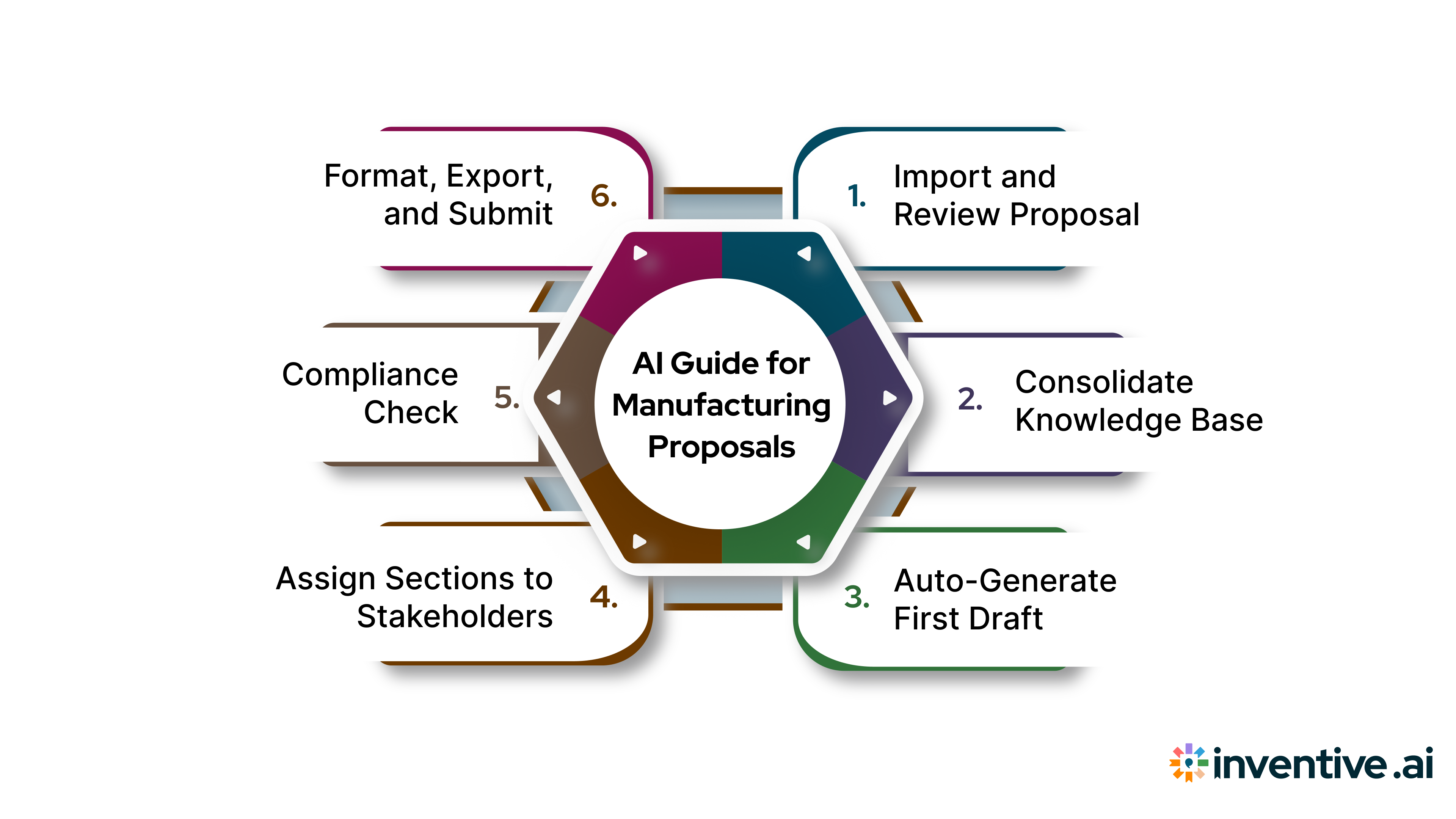 Common Challenges in Traditional Manufacturing Proposal Writing