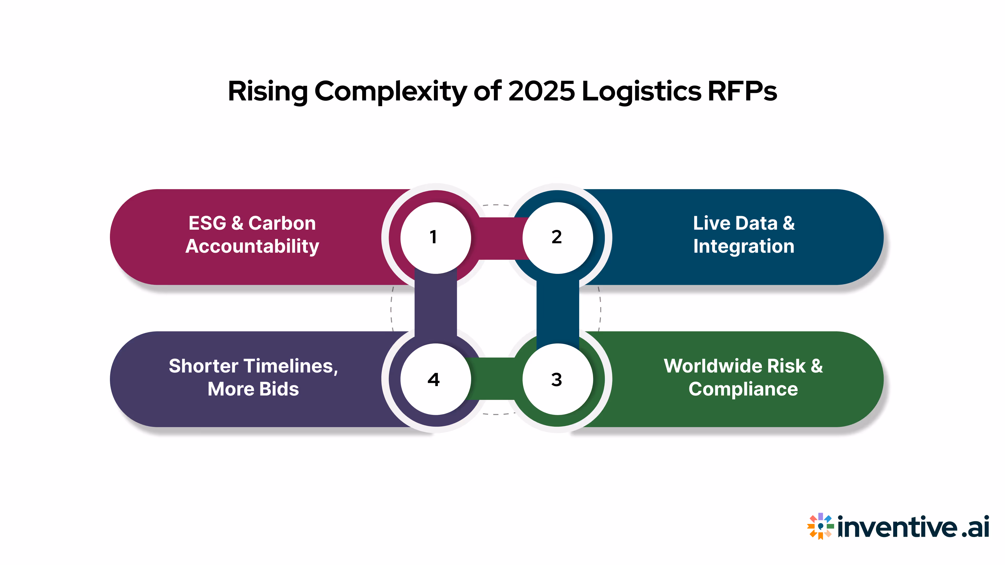 The Growing Complexity of Logistics RFPs in 2025
