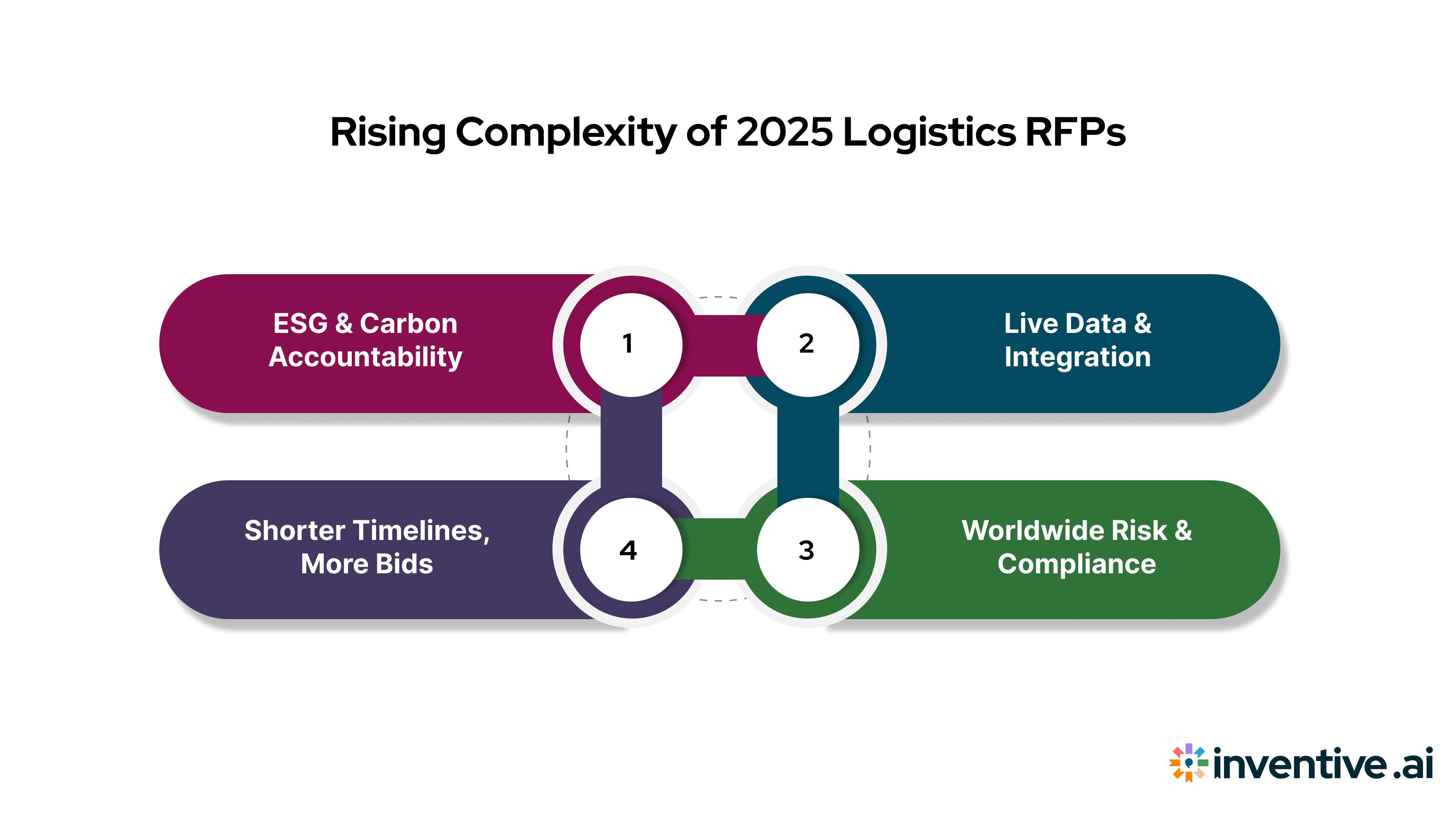 The Growing Complexity of Logistics RFPs in 2025