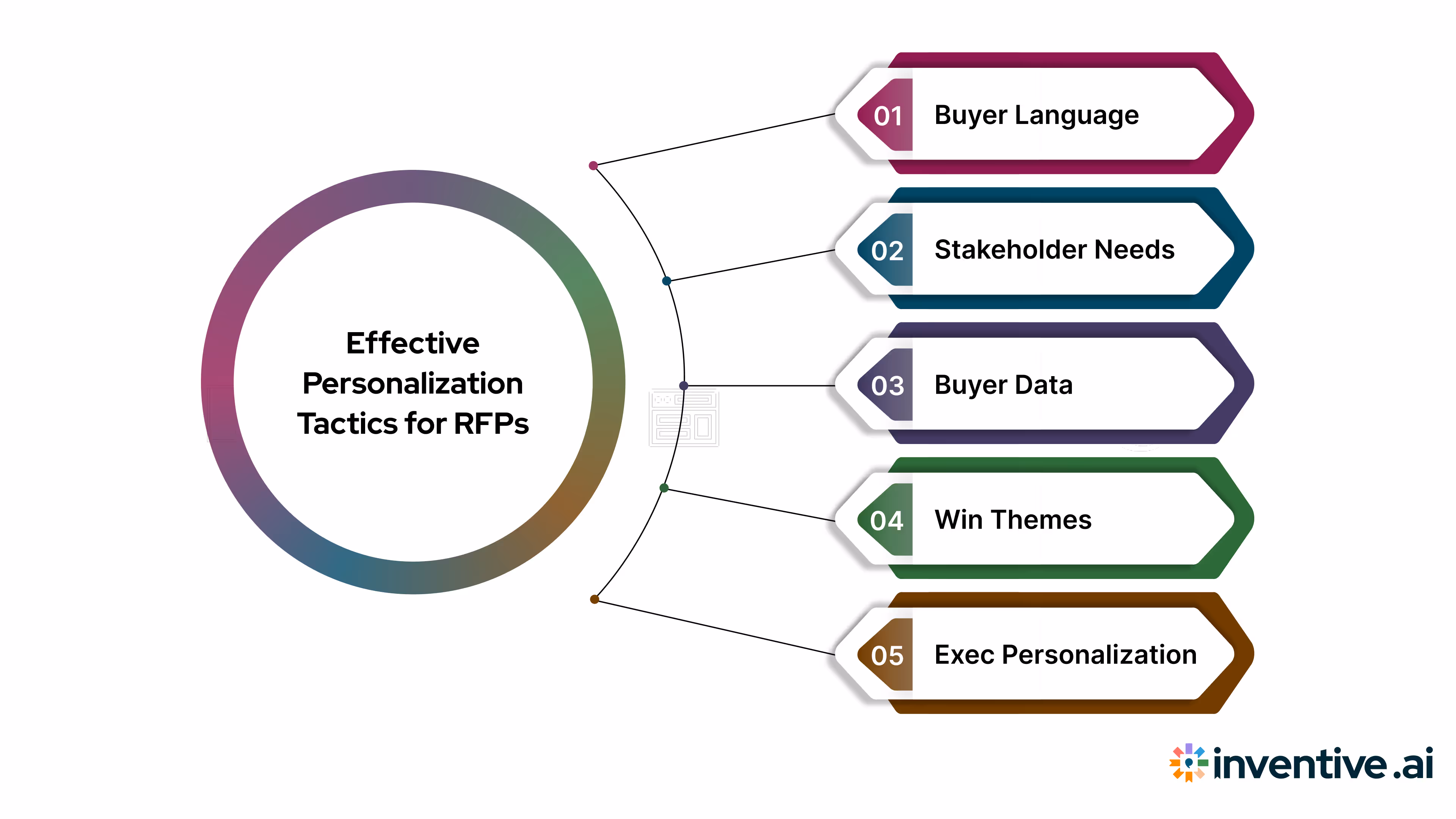5 Personalisation Tactics That Actually Work in RFPs