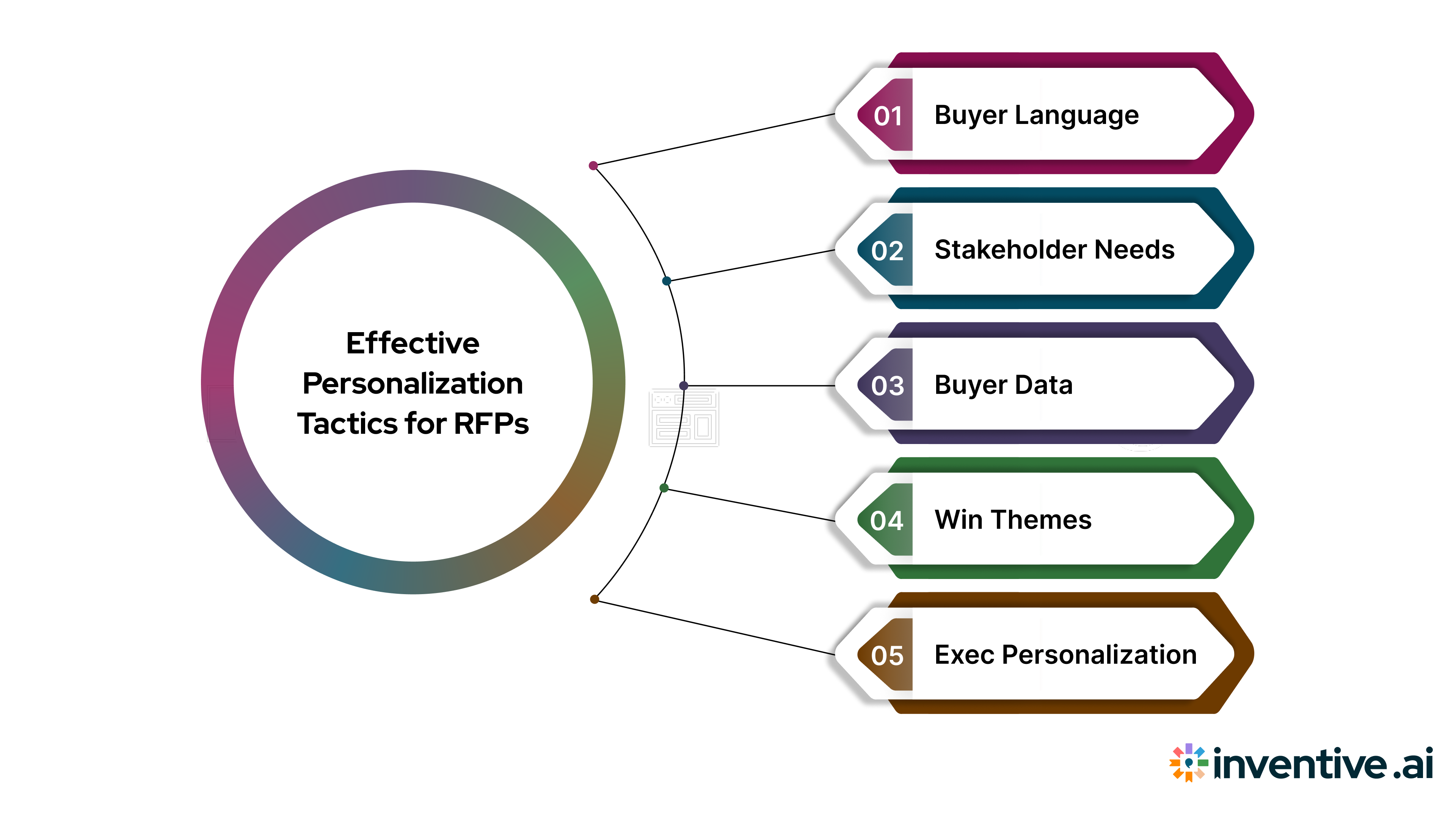 5 Personalisation Tactics That Actually Work in RFPs