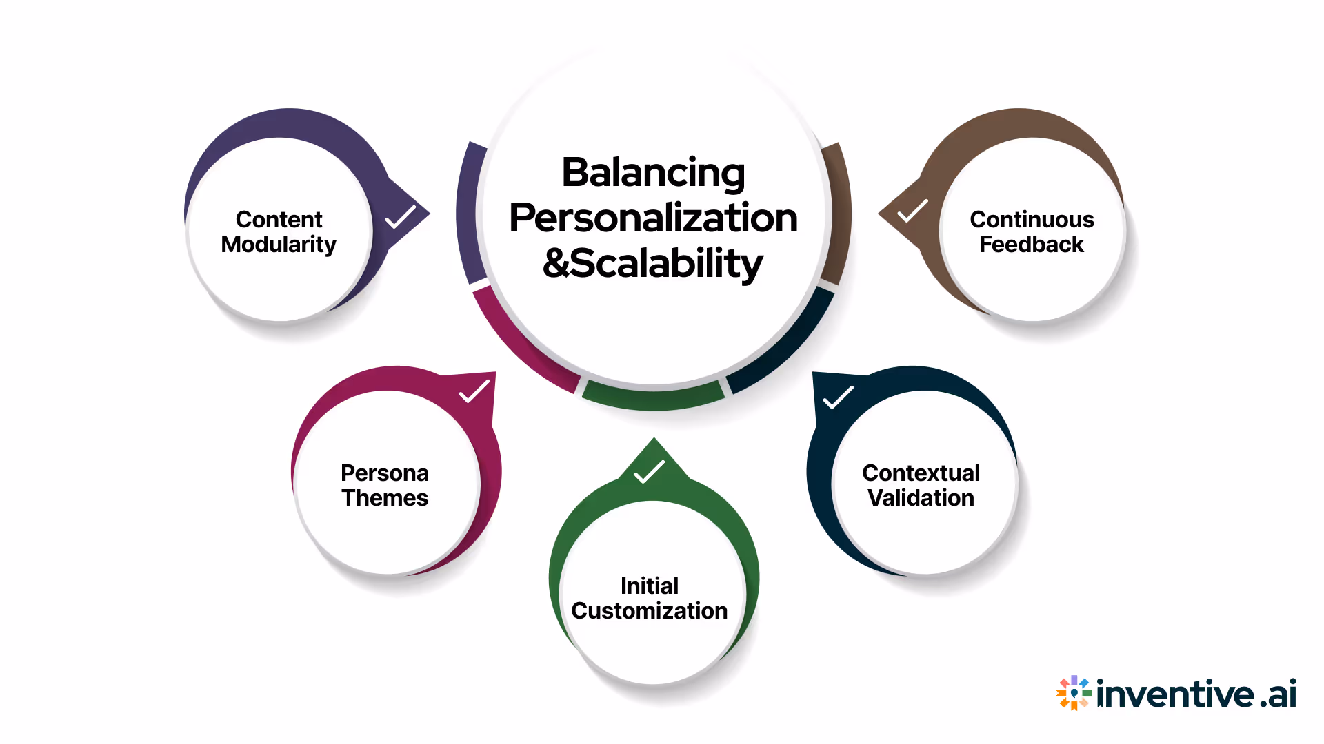 Best Practices to Balance Personalisation and Scalability