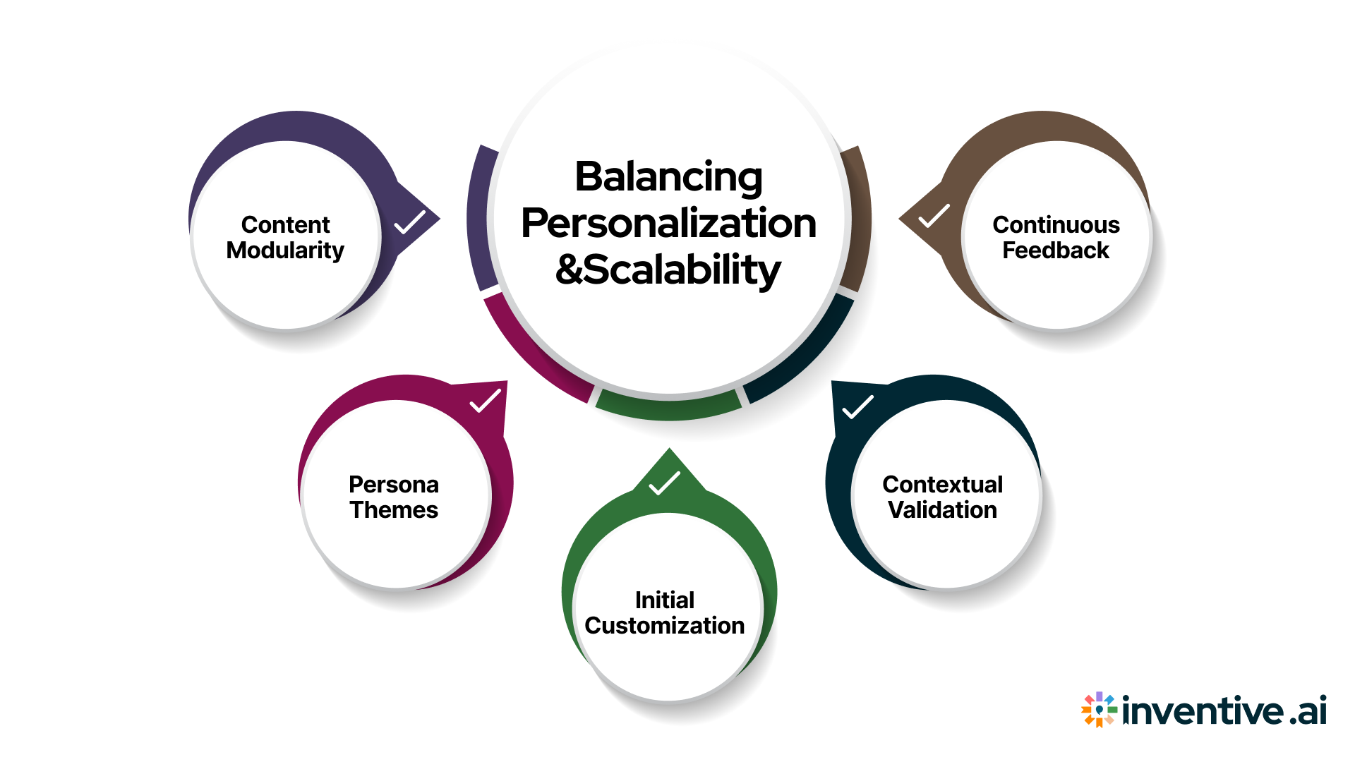Best Practices to Balance Personalisation and Scalability