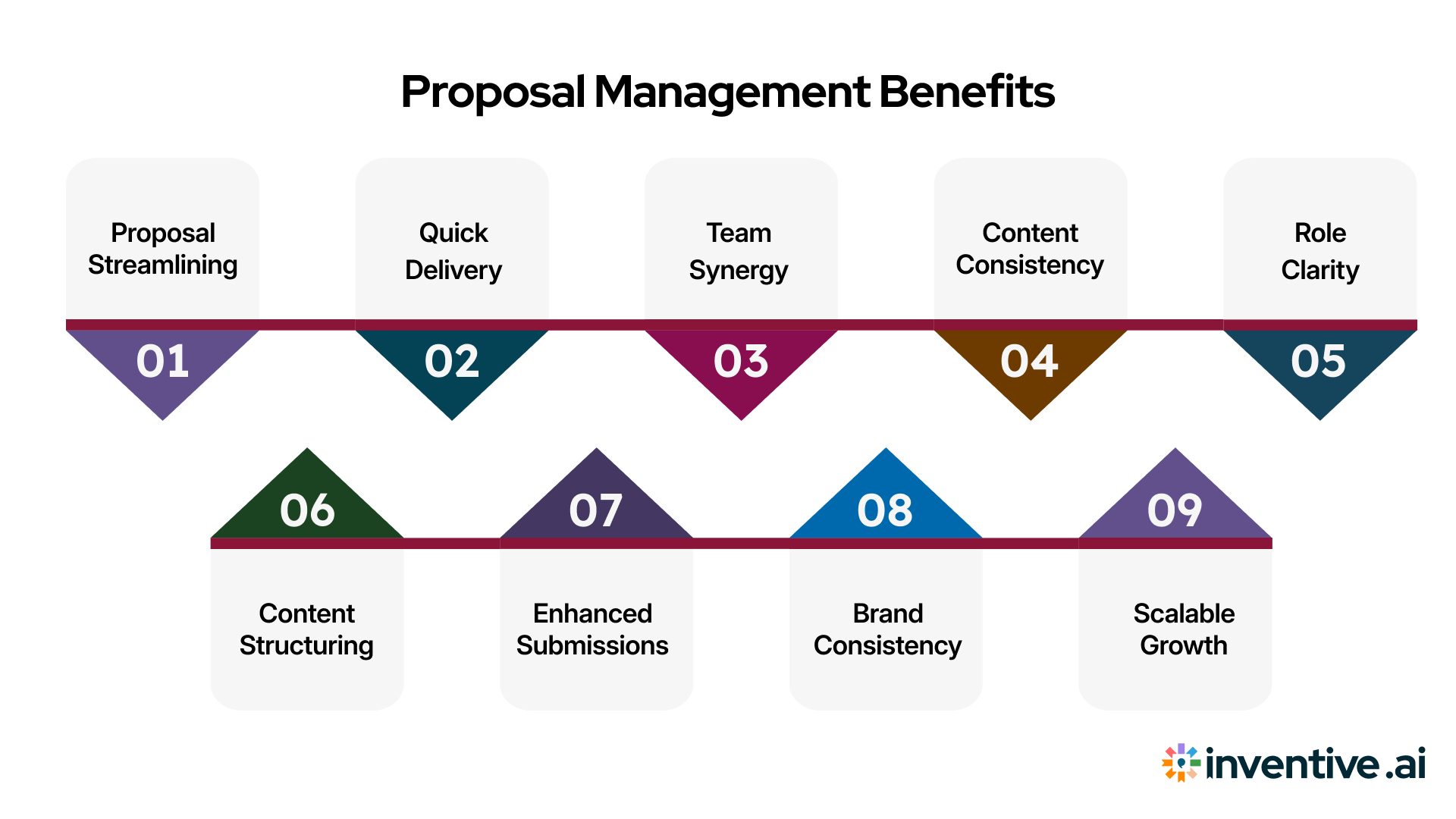Benefits of Using Proposal Management Tools