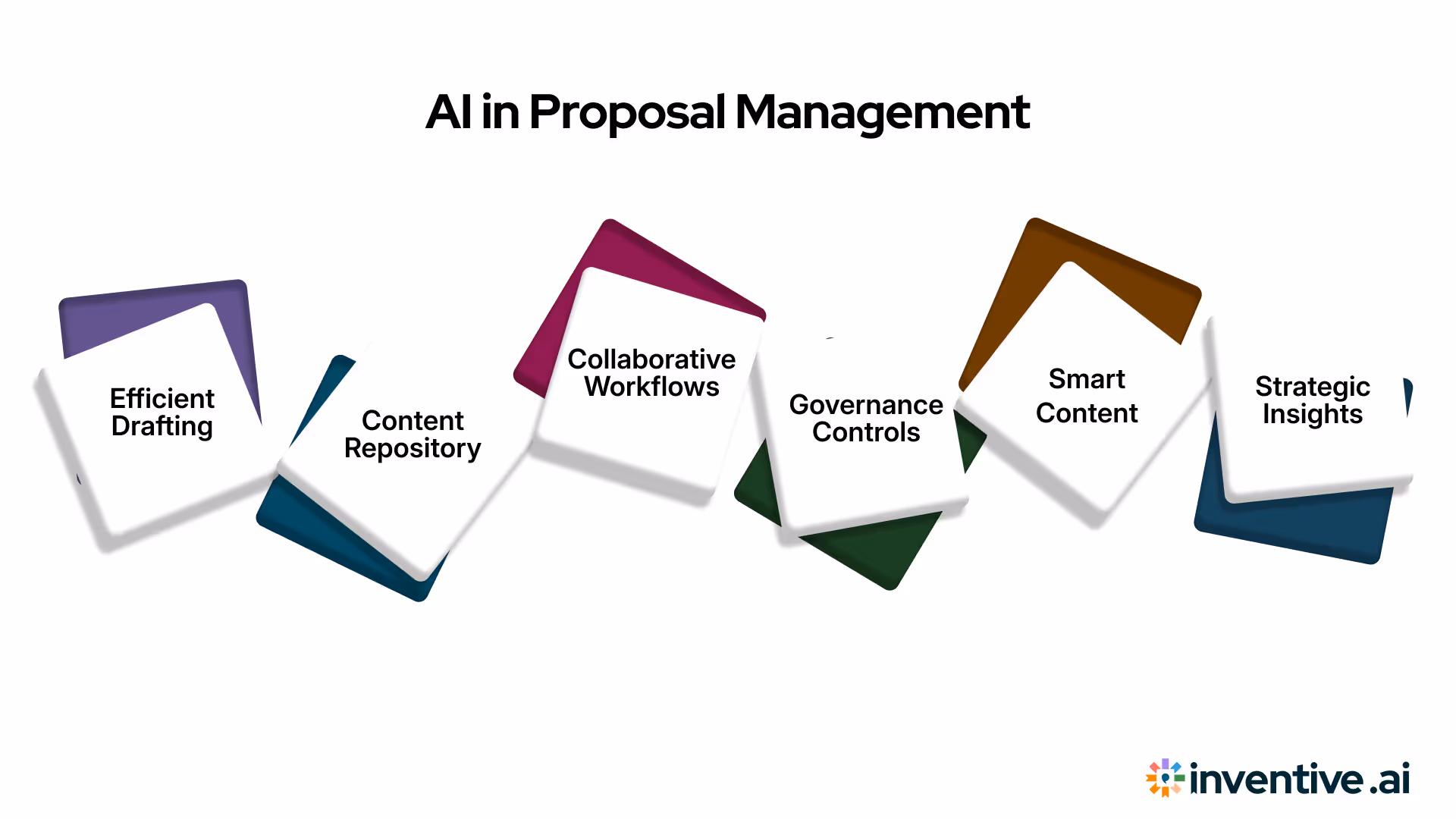 How Inventive AI Helps With Proposal Management Tools