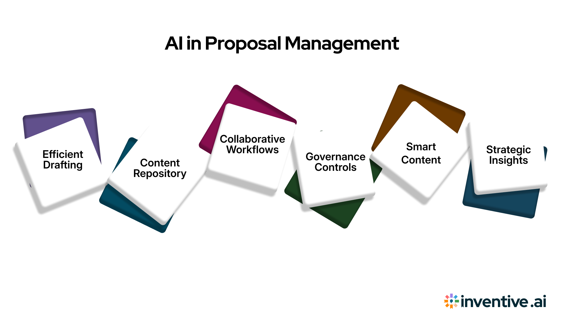 How Inventive AI Helps With Proposal Management Tools