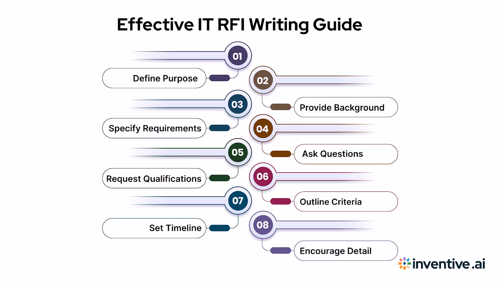 Guidelines for Writing Effective IT RFIs