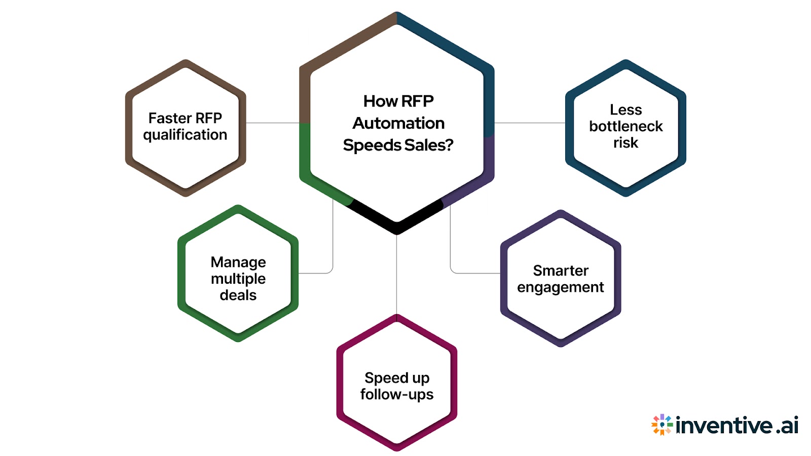 How Can RFP Automation Help Accelerate the Sales Cycle?