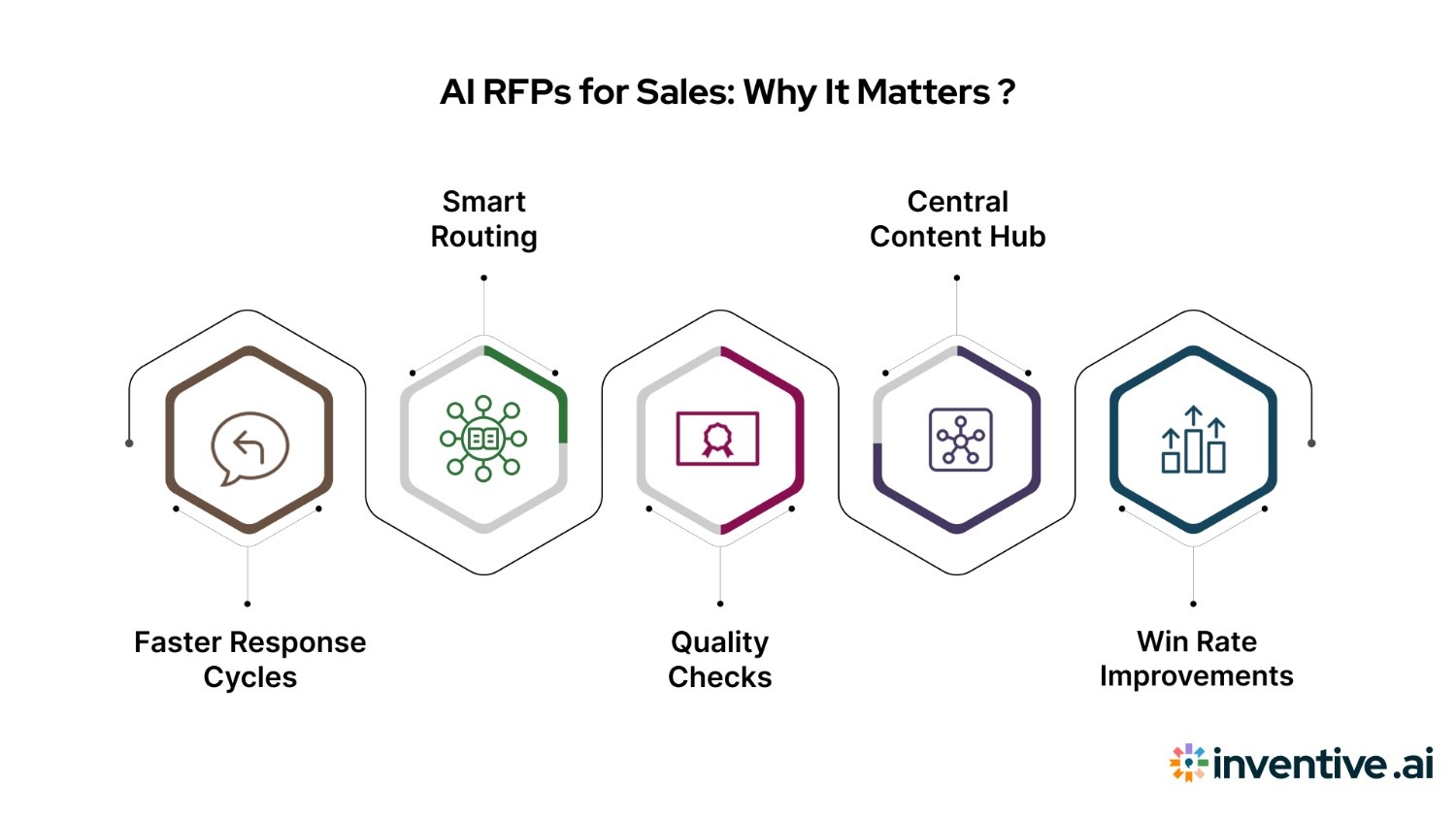 Why Do Sales Teams Need AI-Powered RFP Workflows?