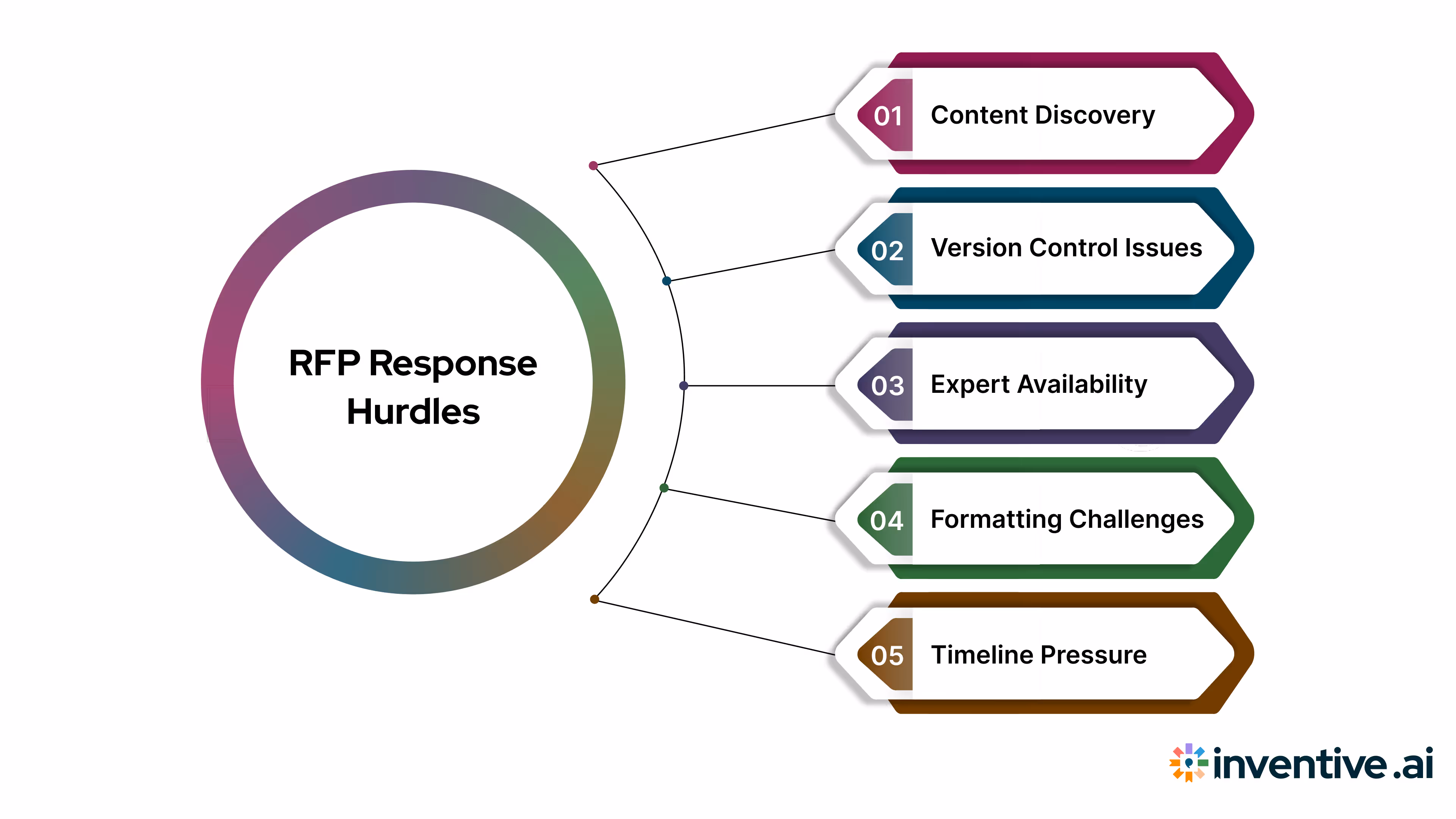 RFP Response Workflow Challenges