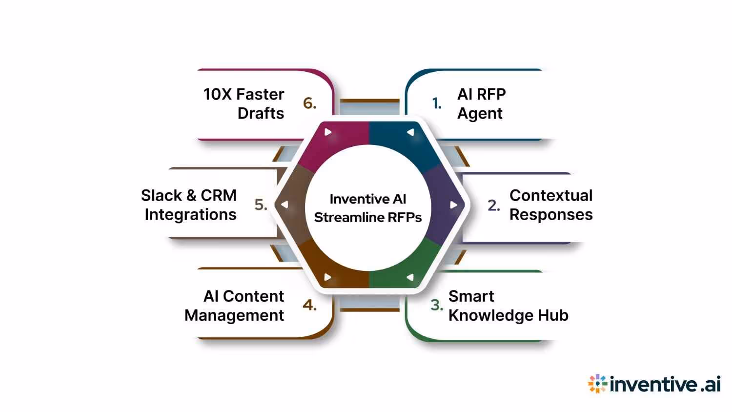 How Inventive AI Speeds Up Your Sales RFP Workflow?