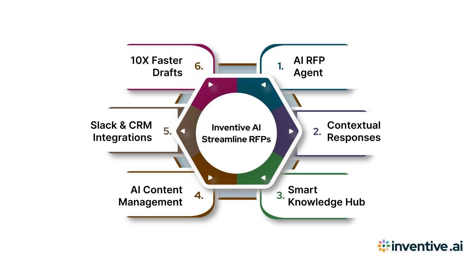 How Inventive AI Speeds Up Your Sales RFP Workflow?