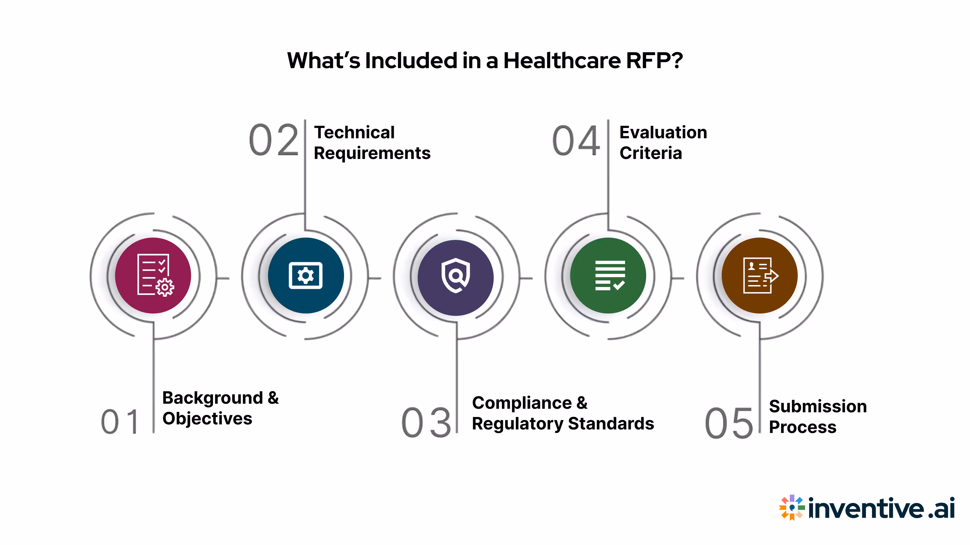 What Does a Healthcare RFP Typically Include? 
