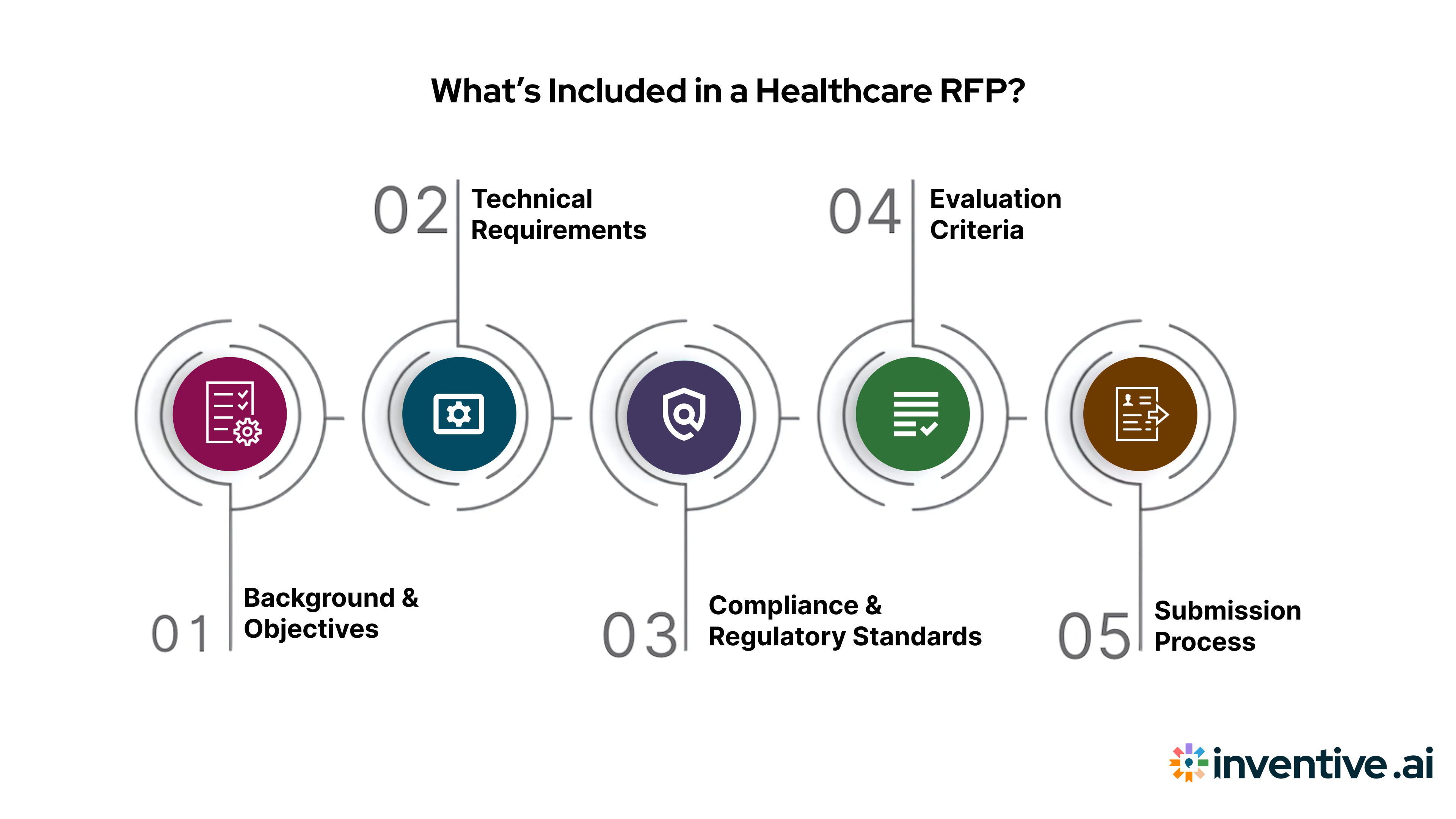 What Does a Healthcare RFP Typically Include? 