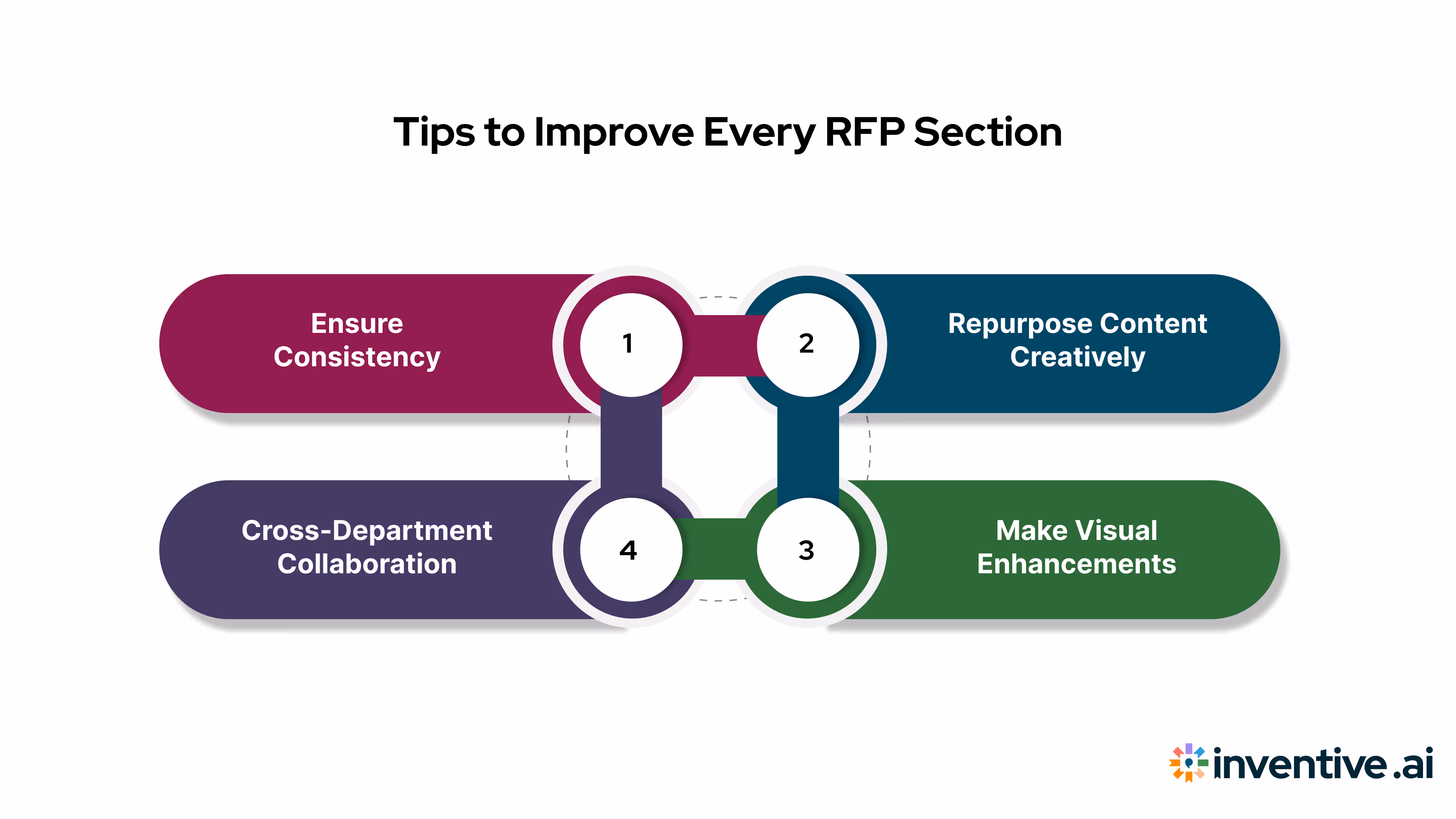 Tips to Strengthen Each RFP Section