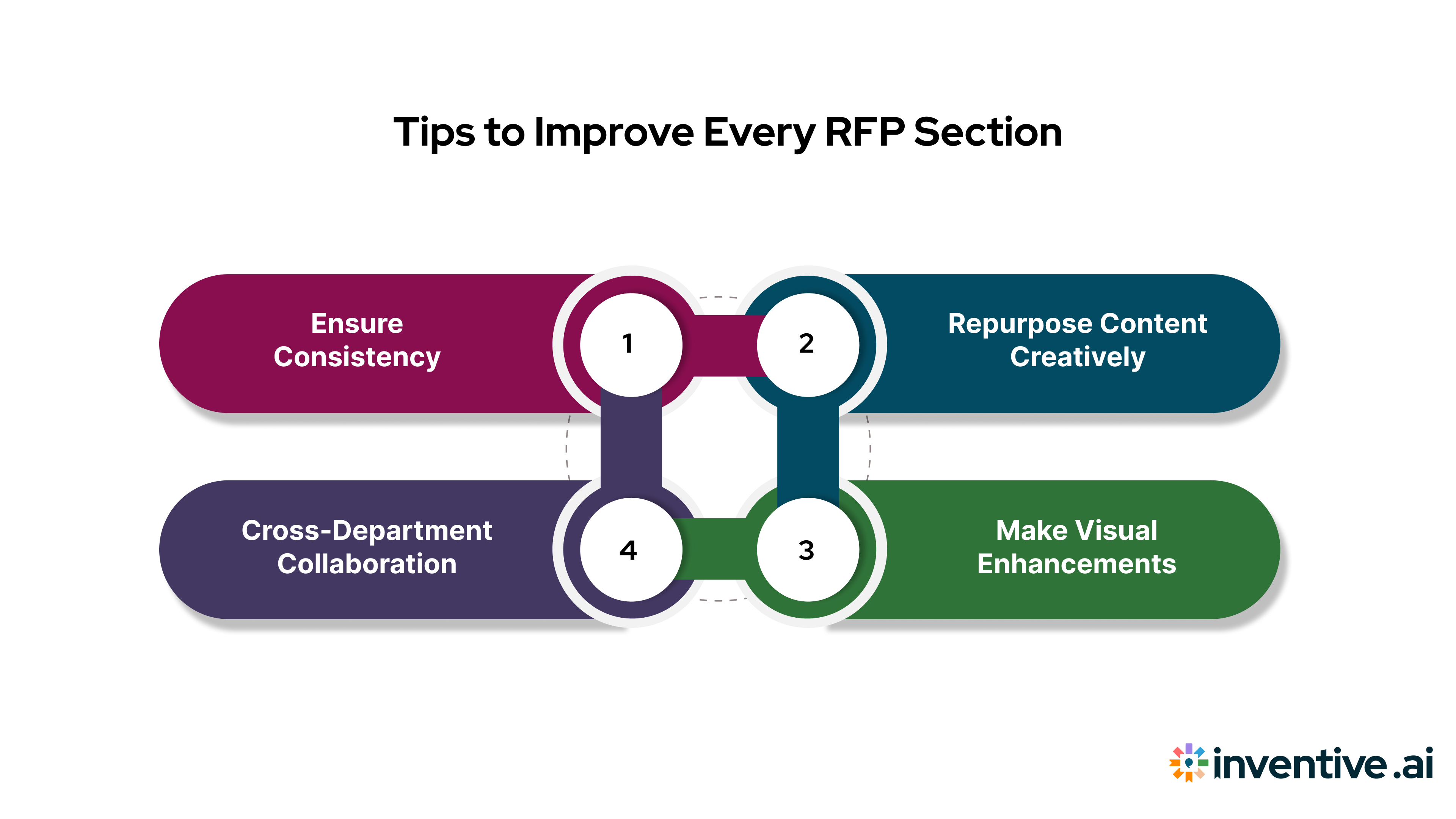 Tips to Strengthen Each RFP Section