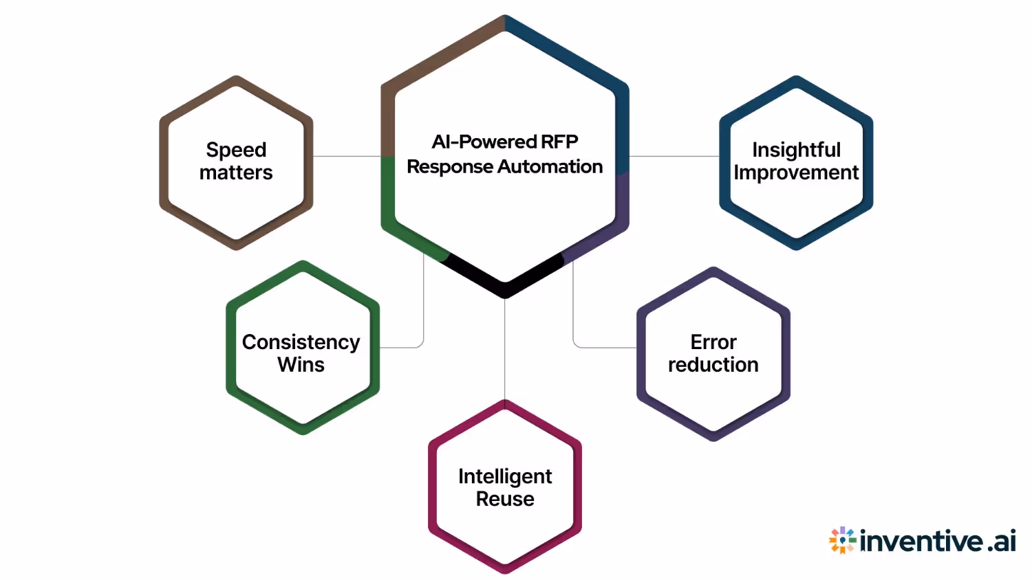 Why You Need AI-Powered RFP Response Automation