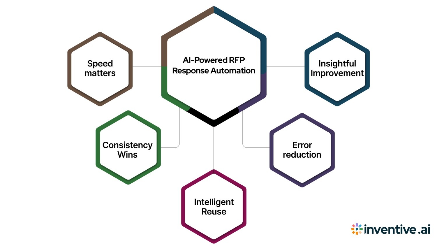 Why You Need AI-Powered RFP Response Automation