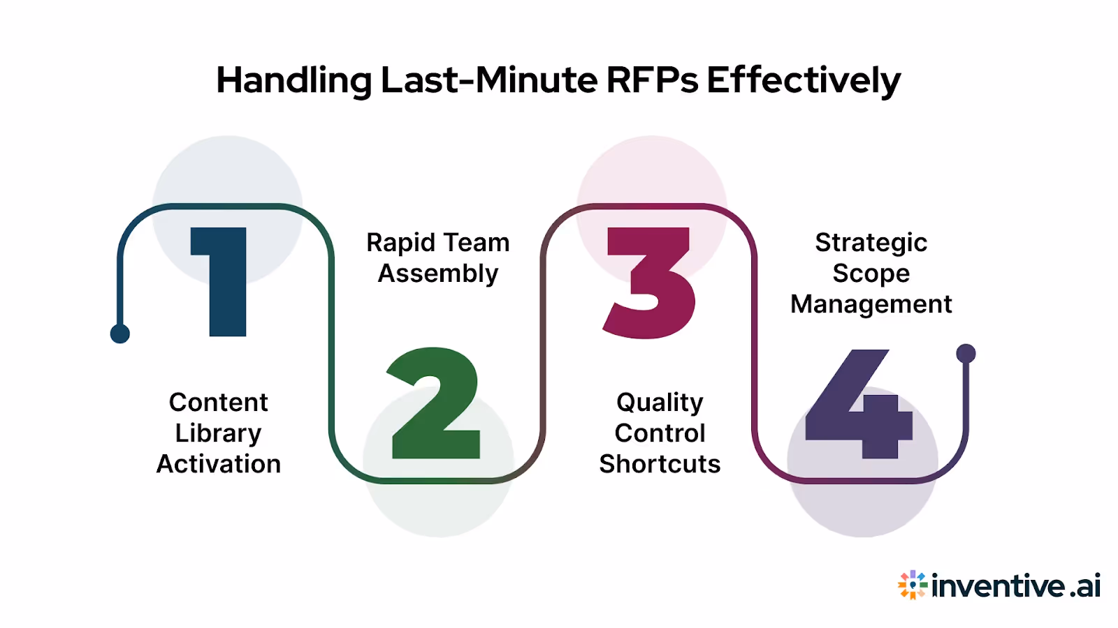 How to Handle Last-Minute RFP Requests Without Compromising Quality