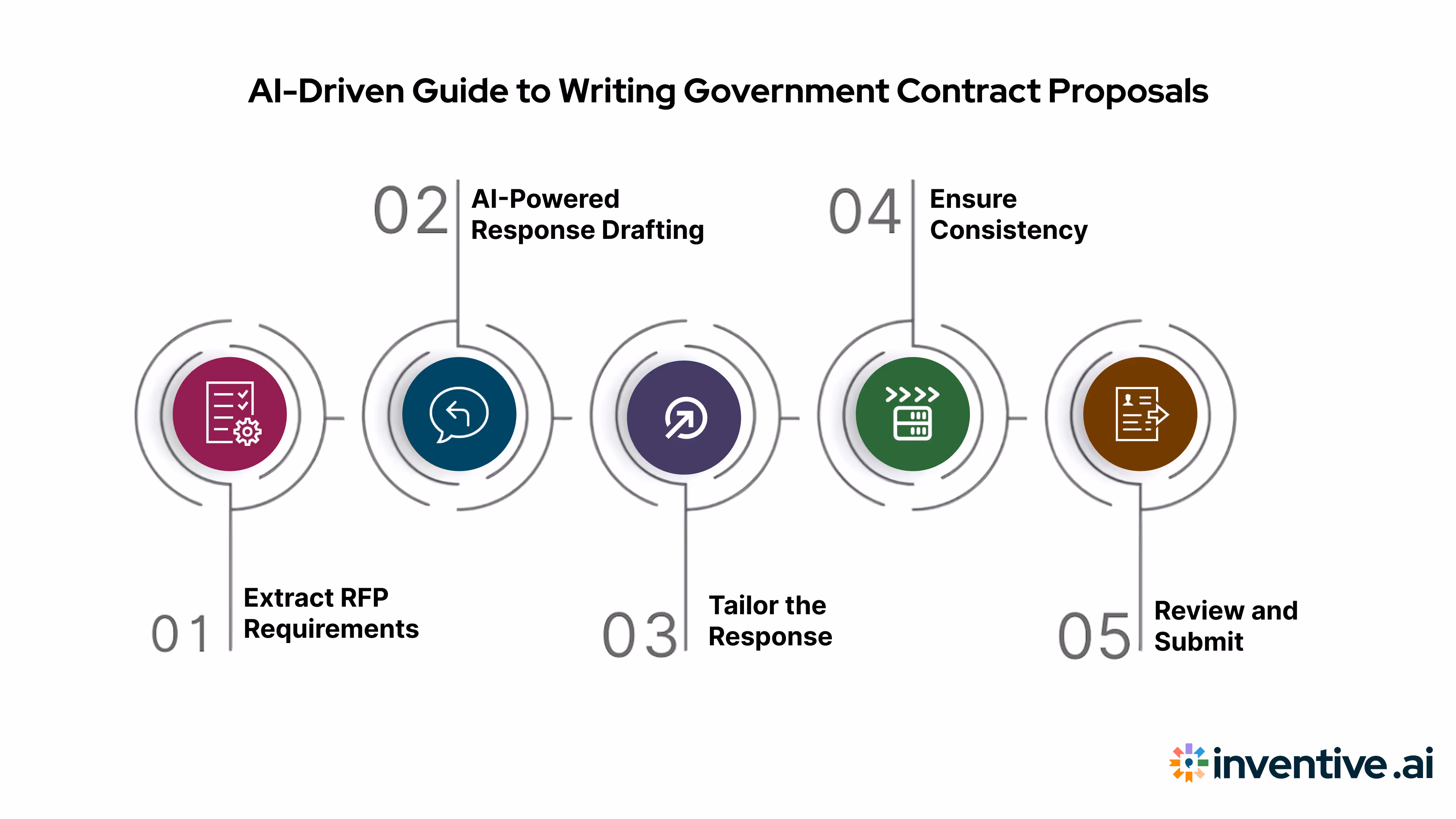 Step-by-Step Guide to Writing Government Contract Proposals with AI 