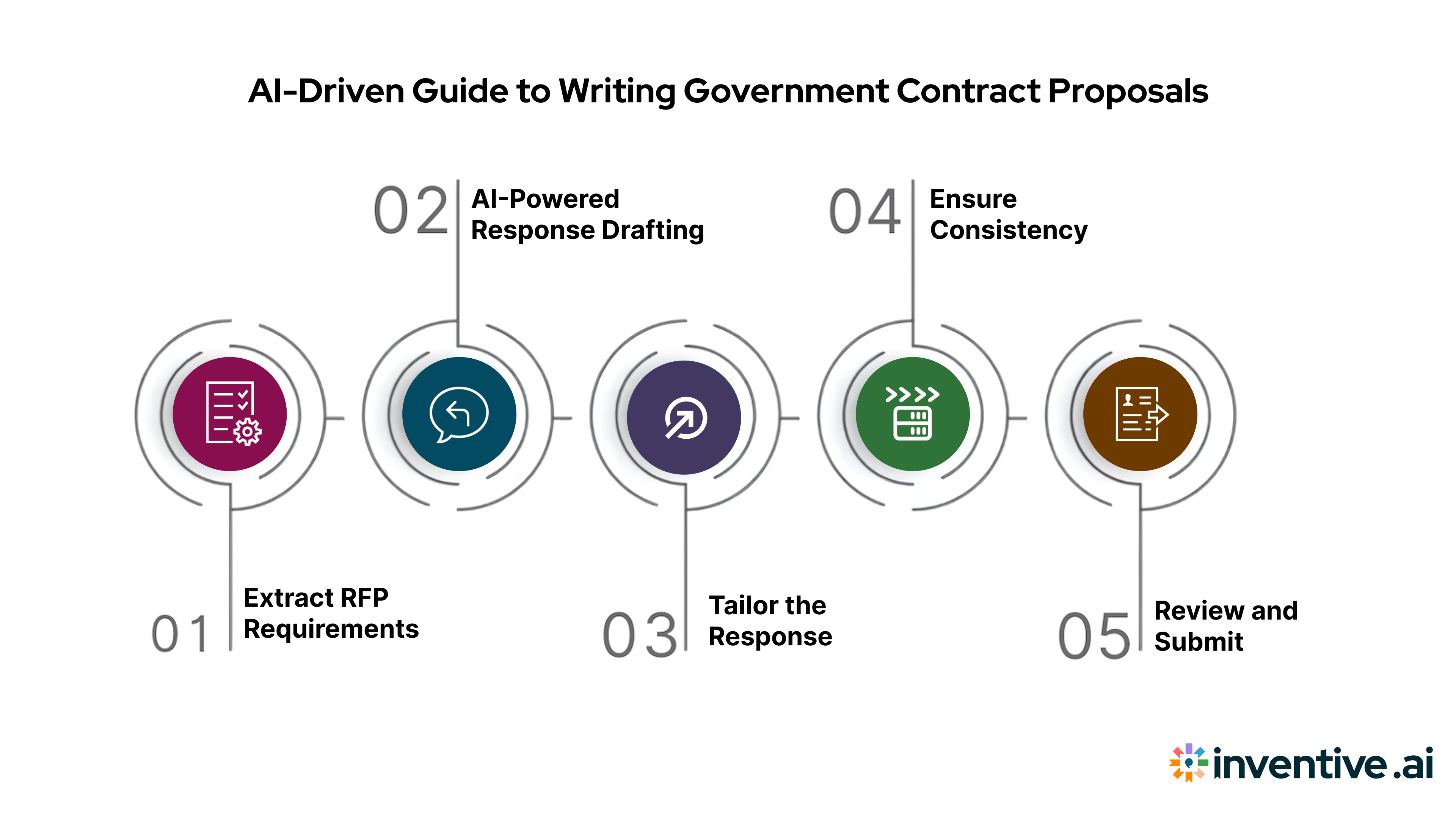 Step-by-Step Guide to Writing Government Contract Proposals with AI 