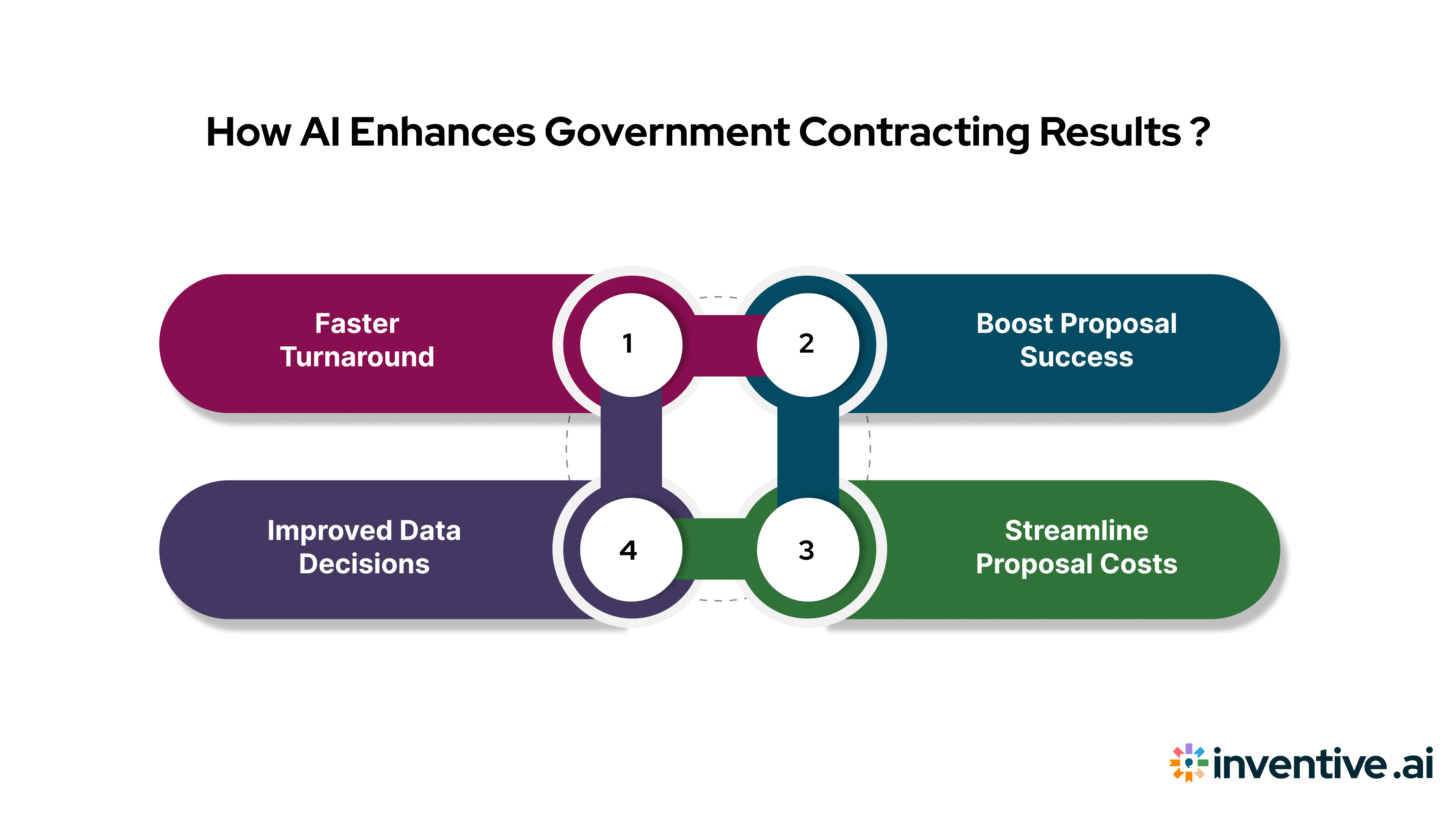 How AI Improves Government Contracting Outcomes 