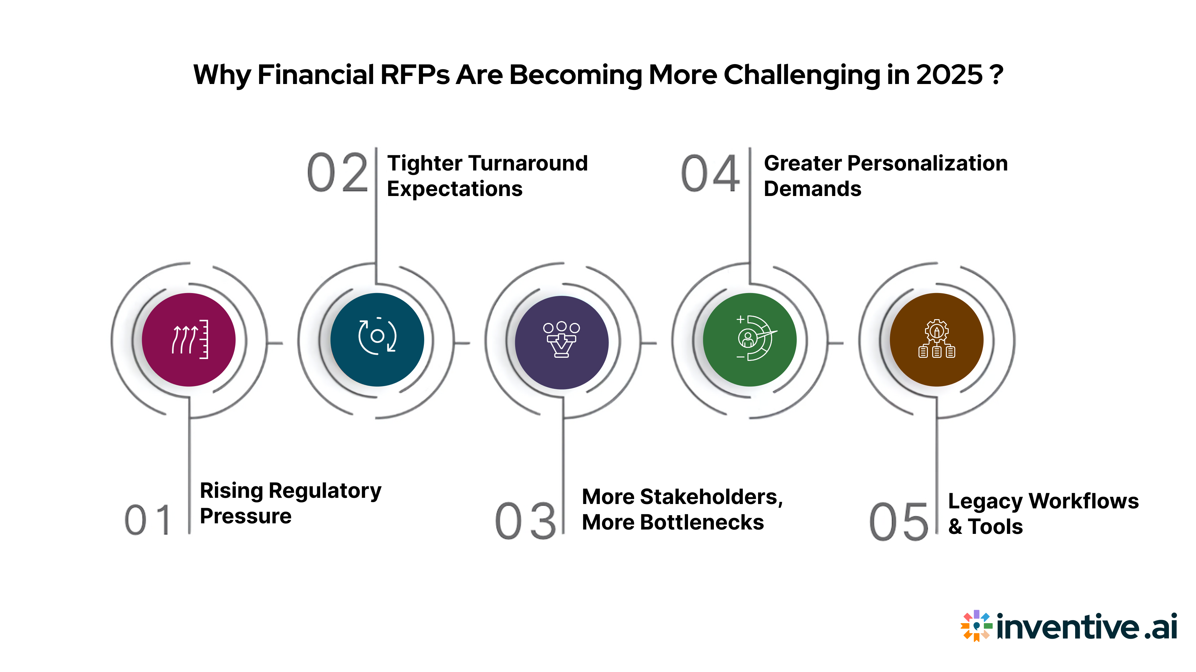 Why Financial RFPs Are Getting Harder in 2025