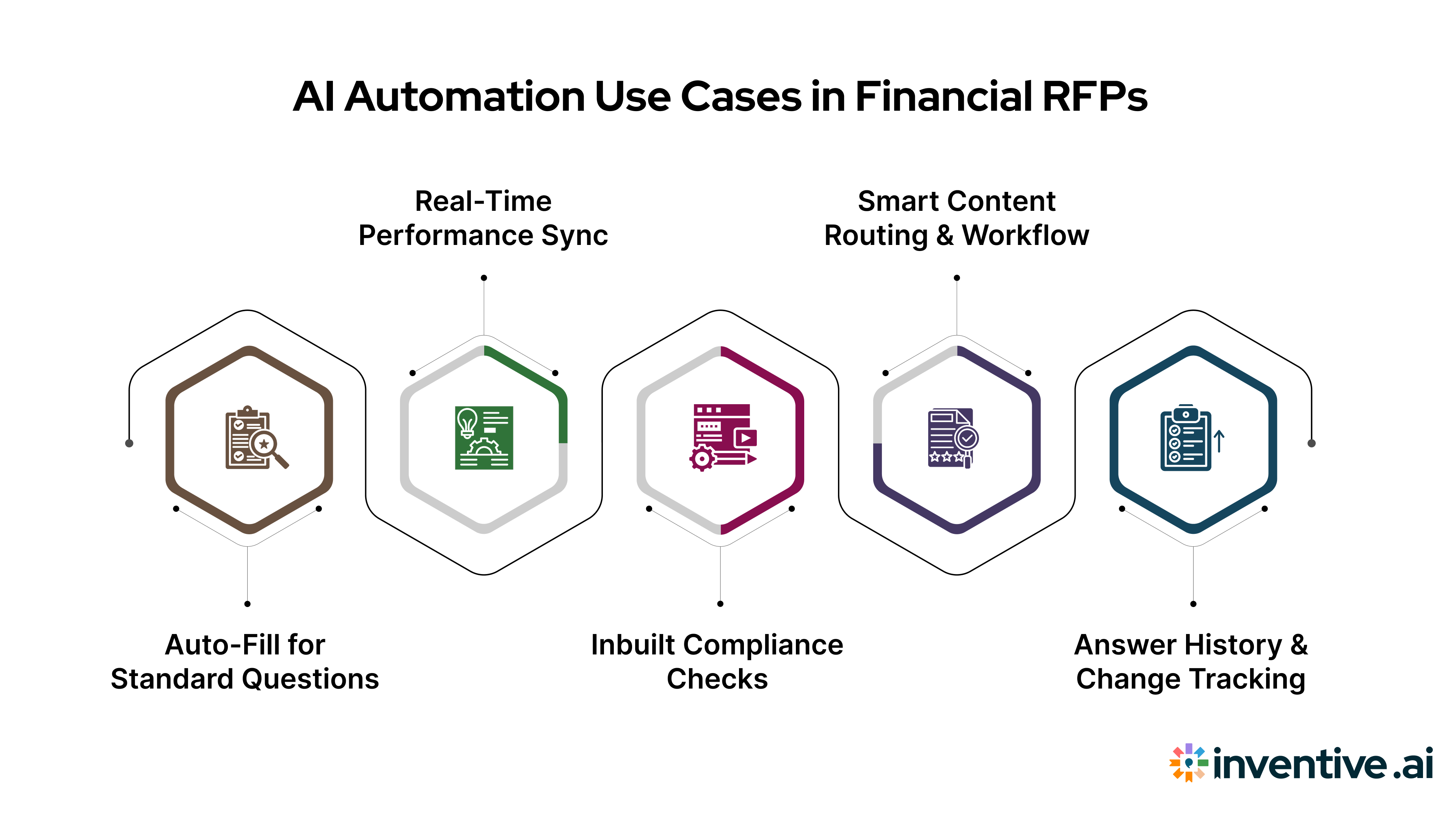 AI Automation usecases in Financial RFP