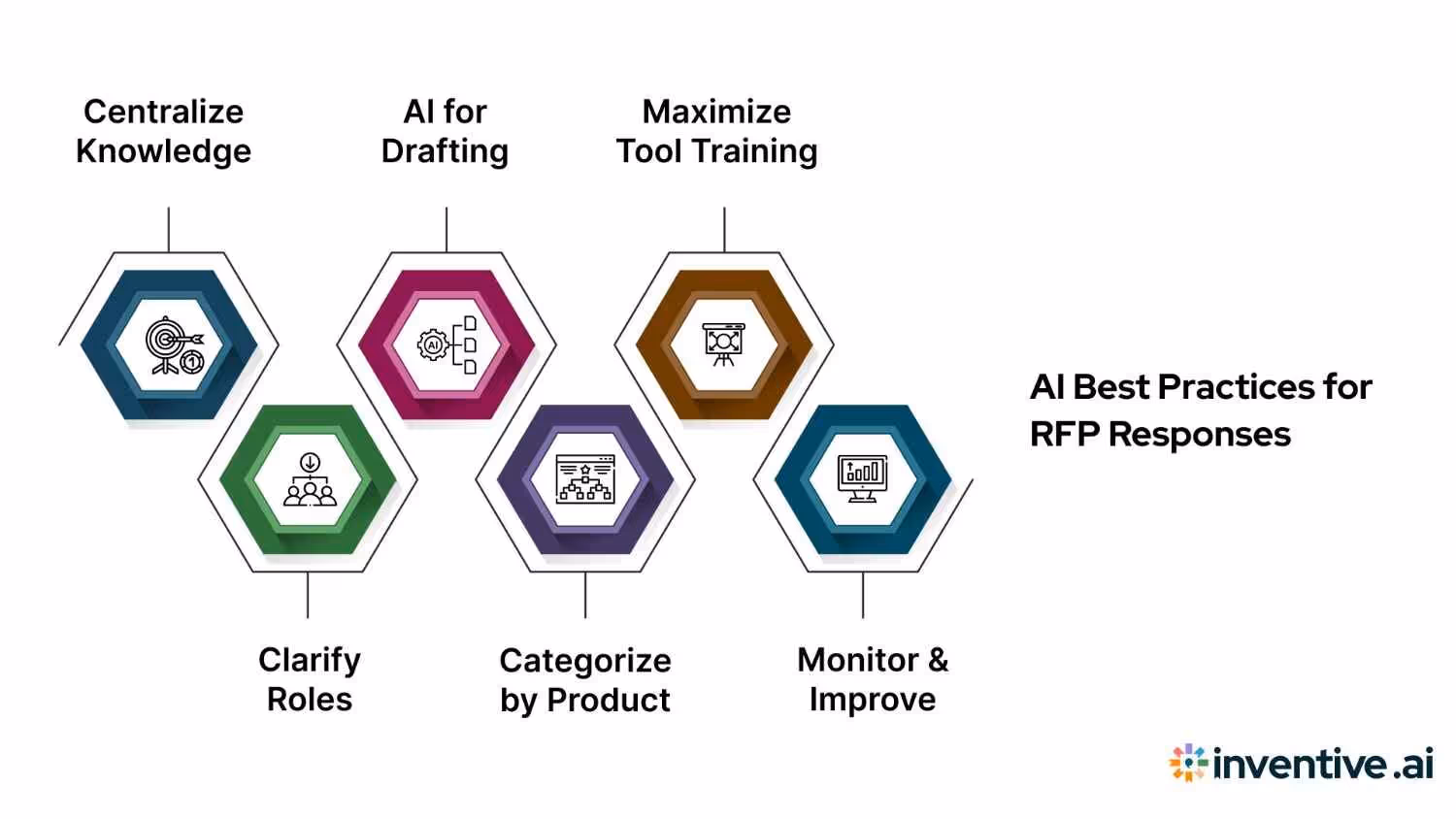 Best Practices for Using AI in RFP Response